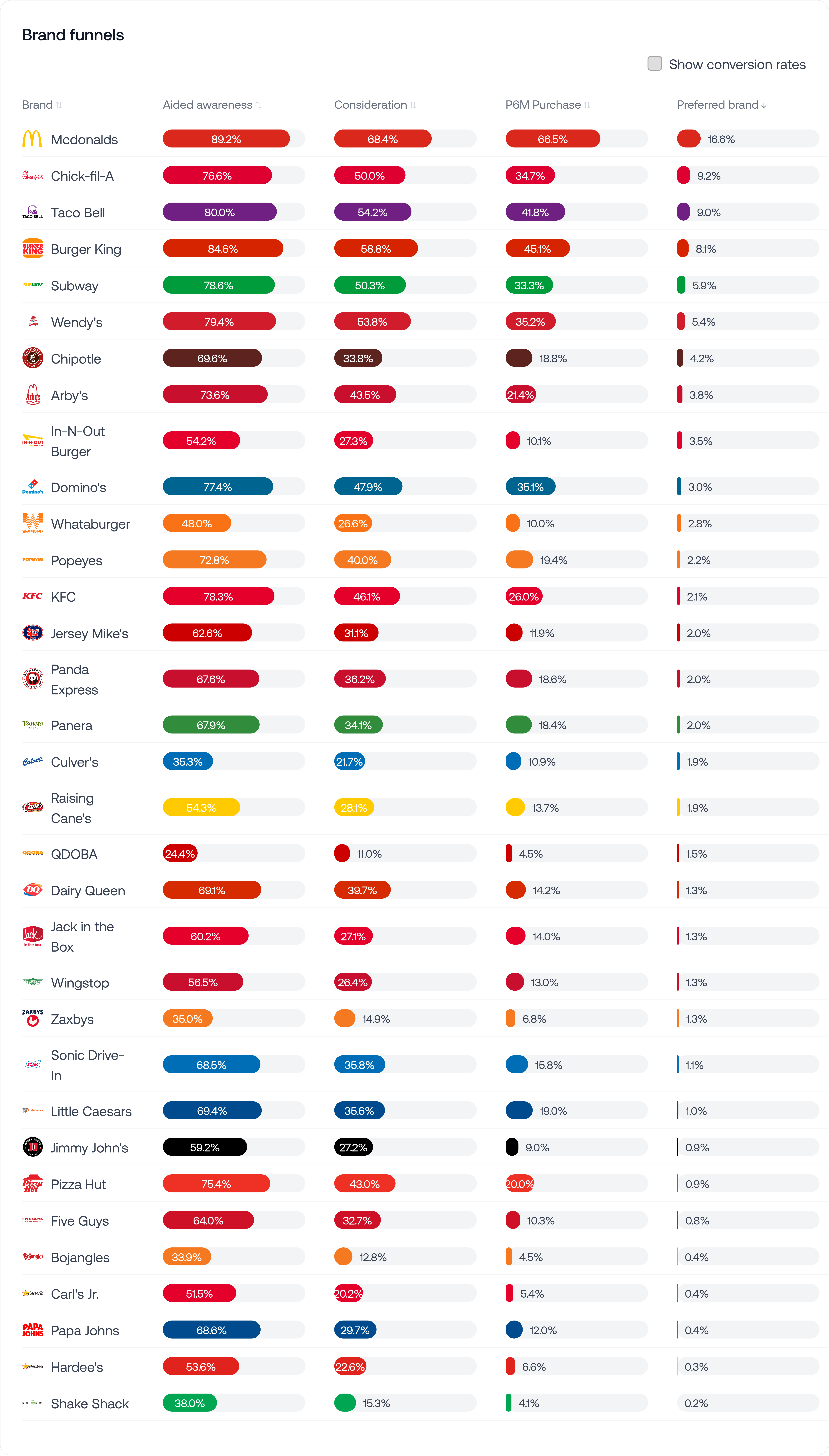 US fast food brand funnel