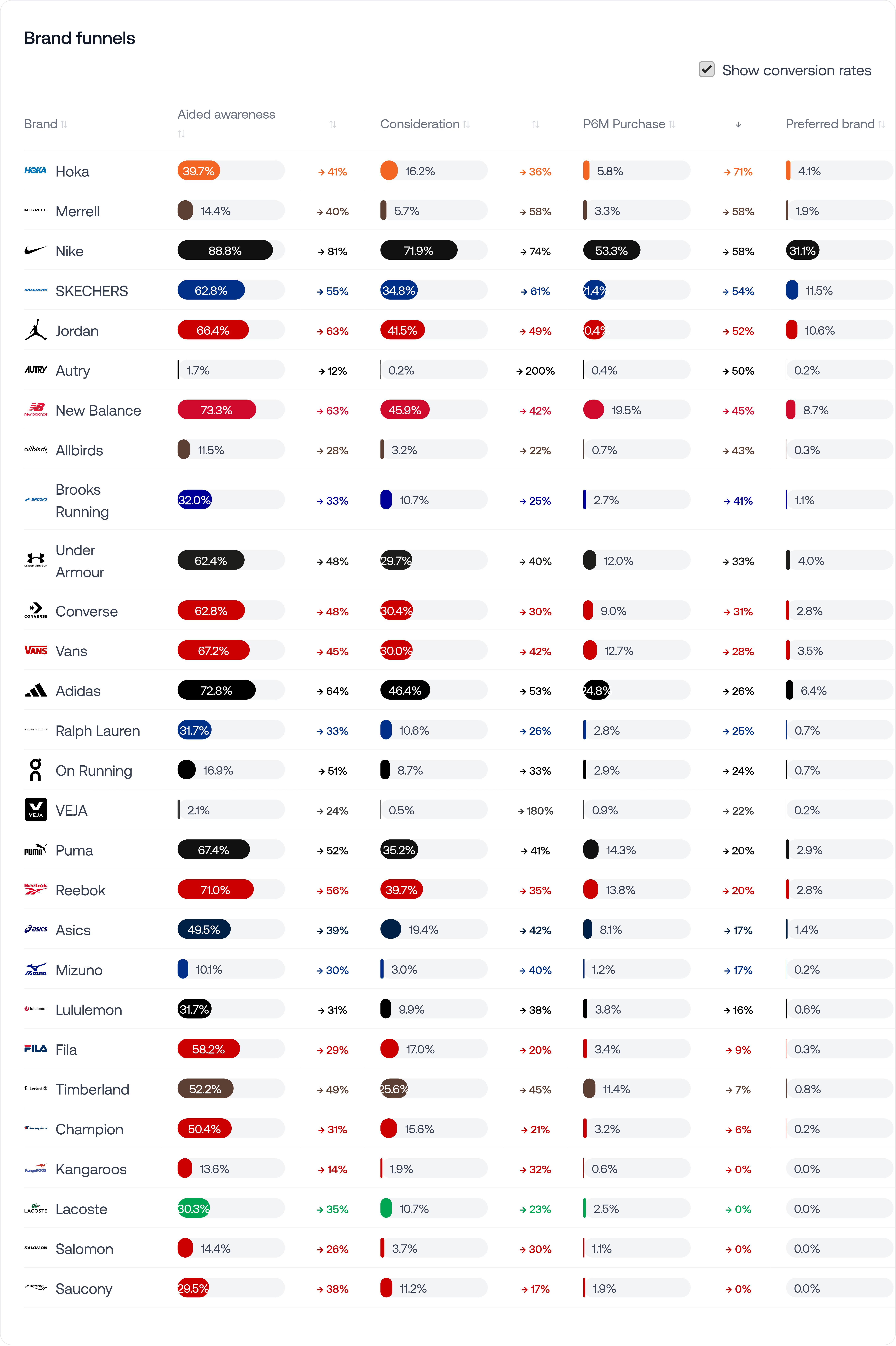 United States sneaker market results