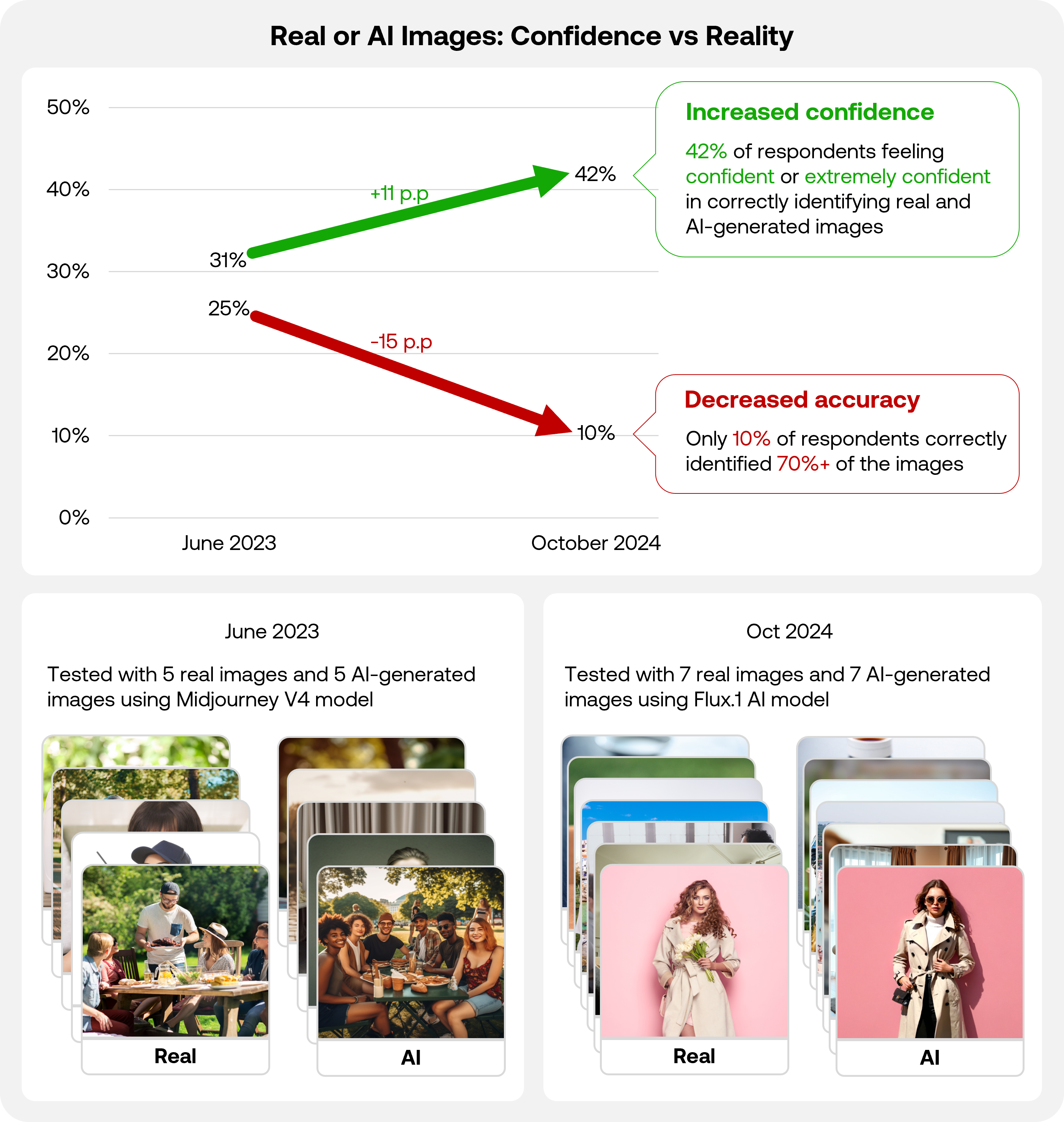 % of respondents confident in identifying image and correct identified 75% or more images in past 2 surveys