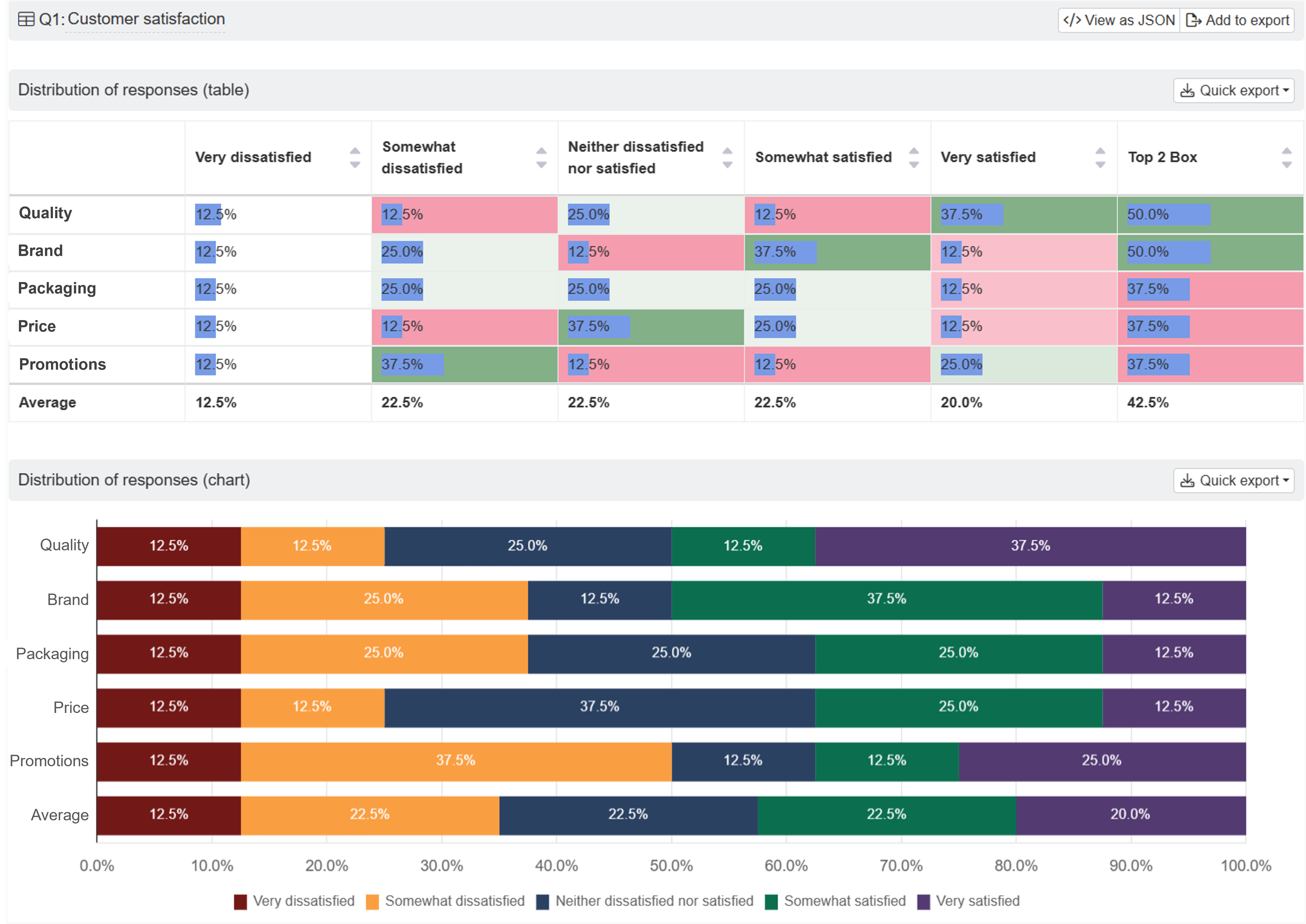 Gain powerful customer insights at a fraction of agency costs
