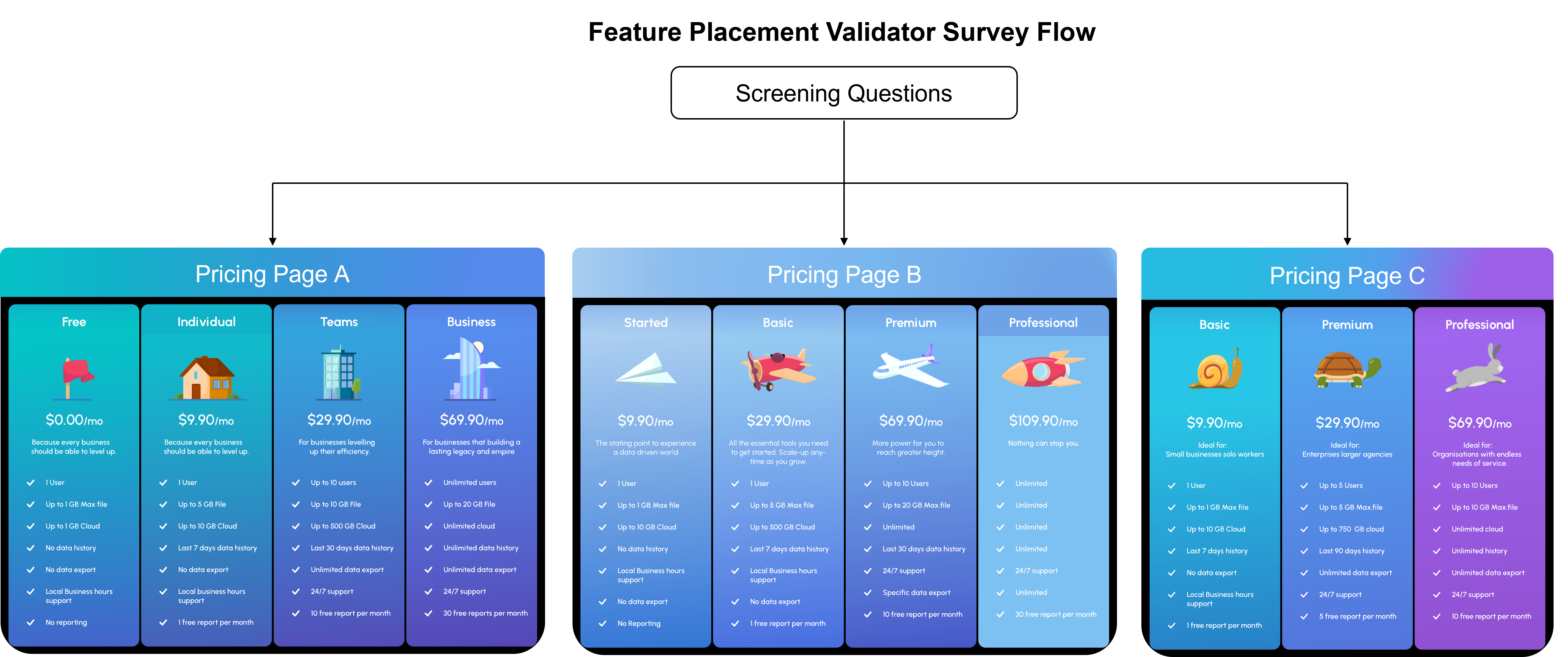 Sample survey flow for the Feature Placement Validator