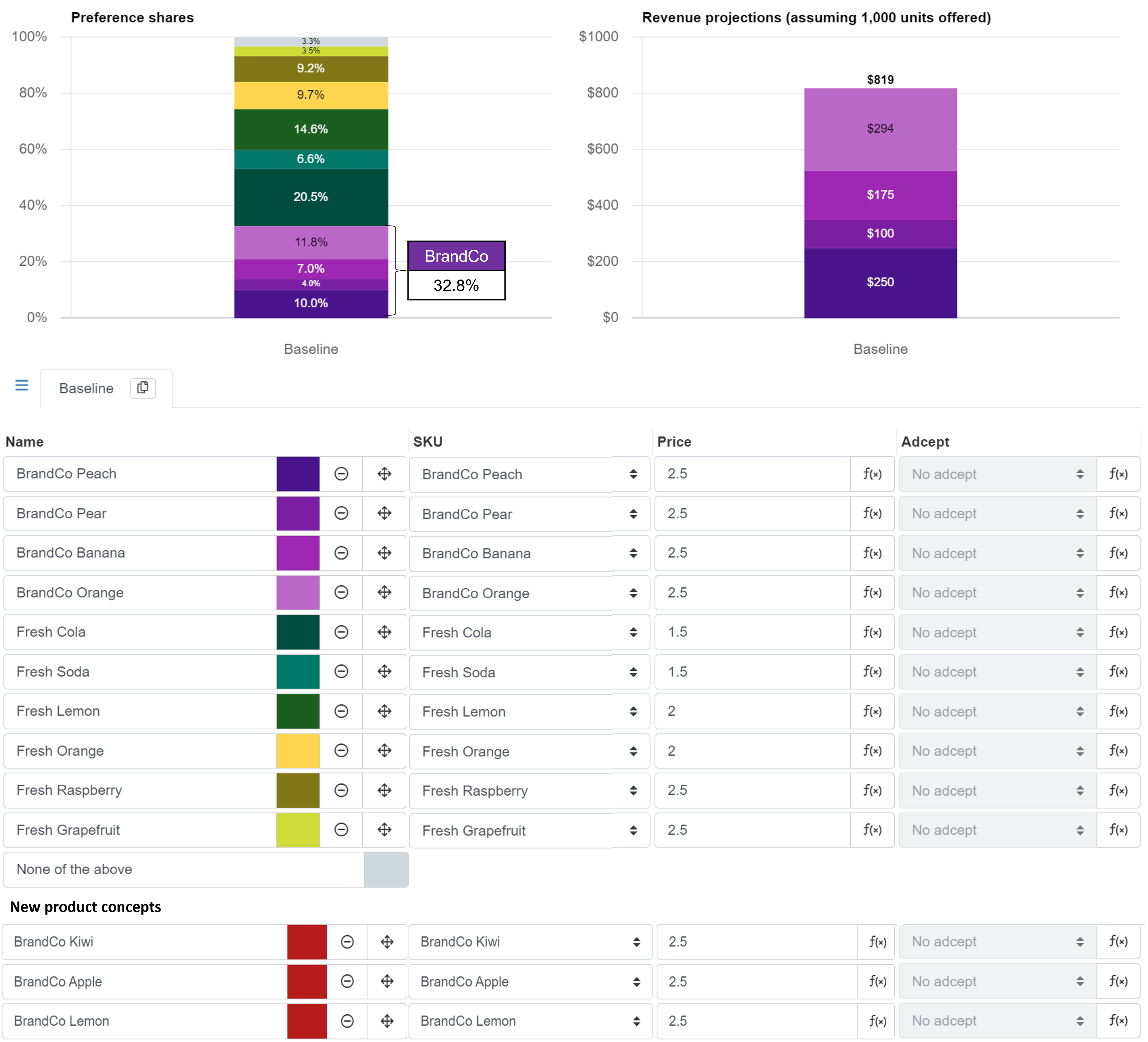 Baseline scenario for BrandCo