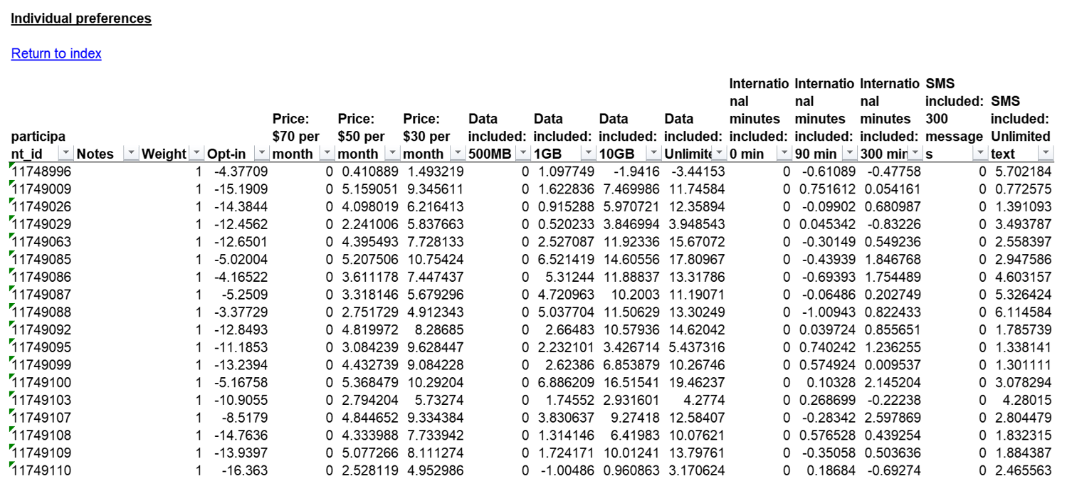 Raw data of individual preferences