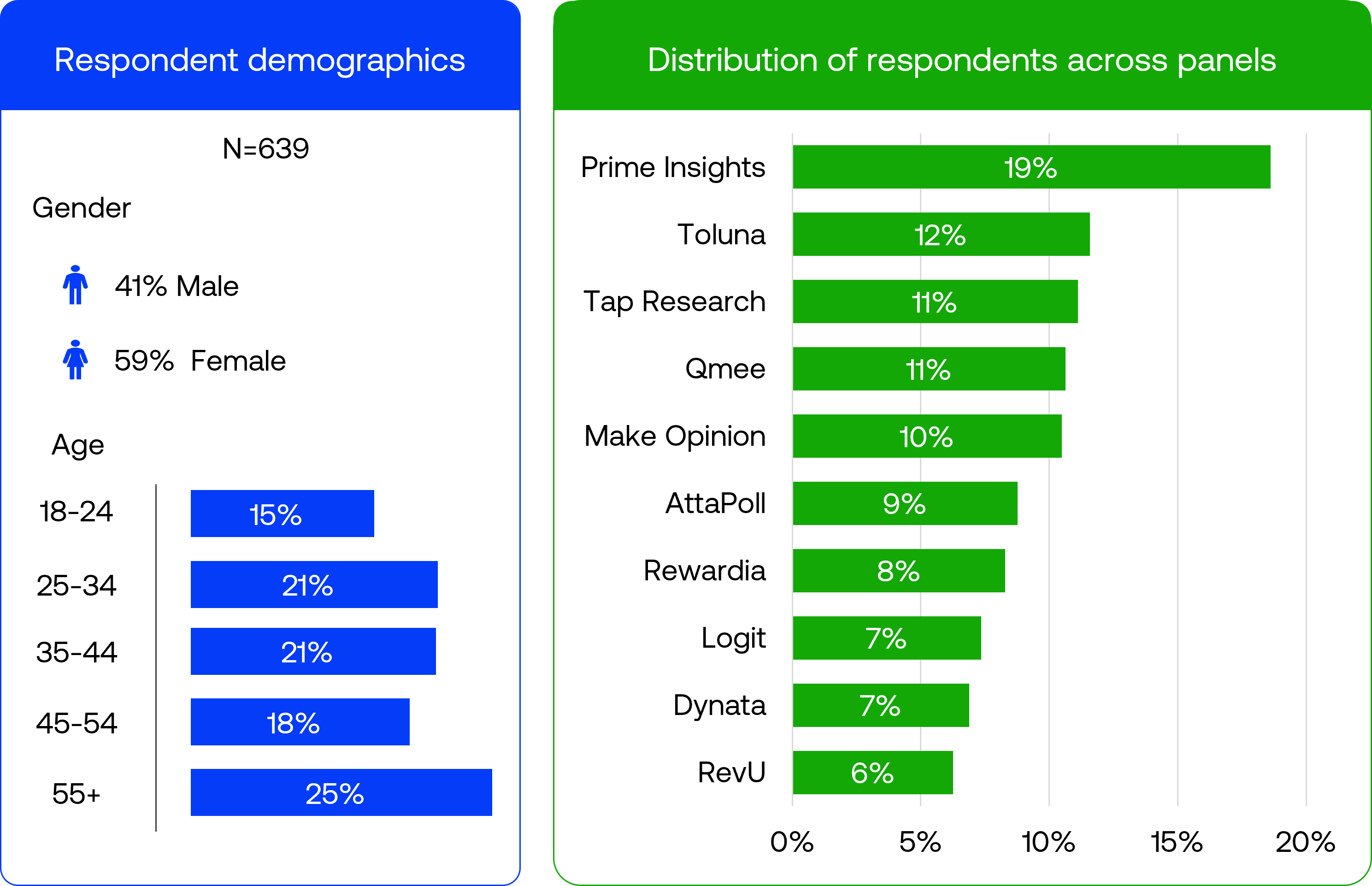 Respondent demographics Respondent demographics