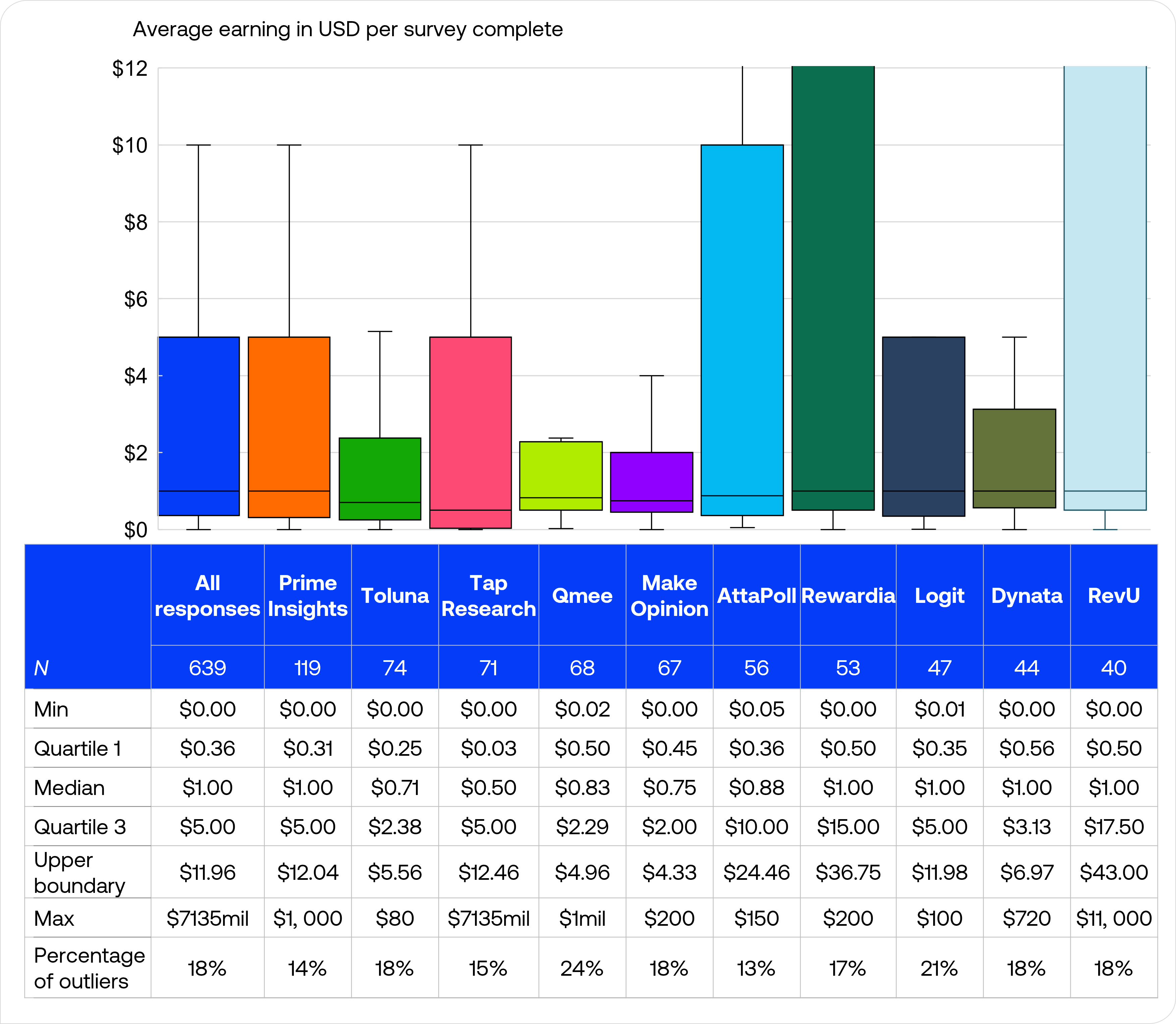 Box plots for average earning per survey completion across panels Box plots for average earning per survey completion across panels