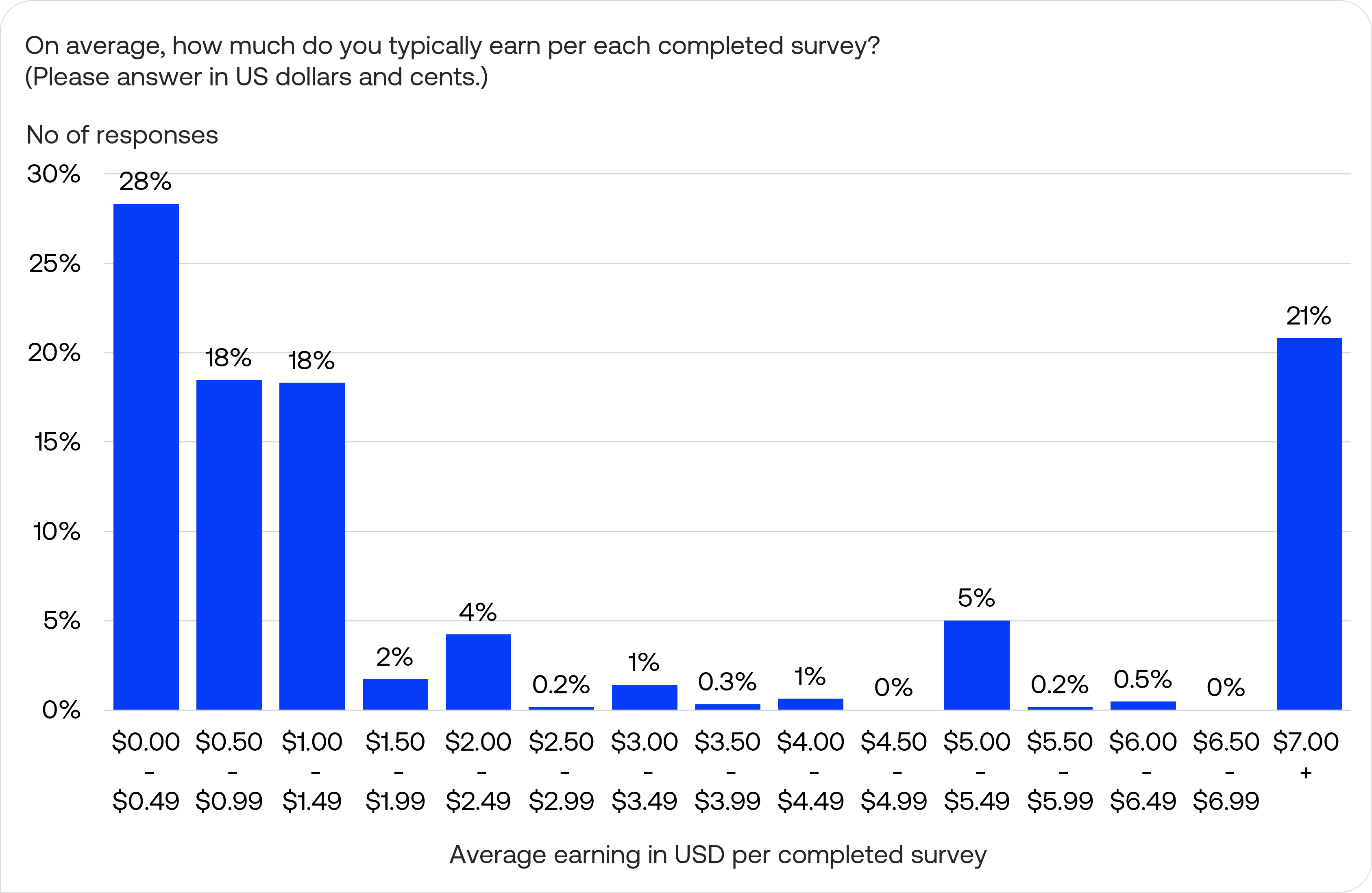 Distribution of responses for average earning per survey completion Distribution of responses for average earning per survey completion