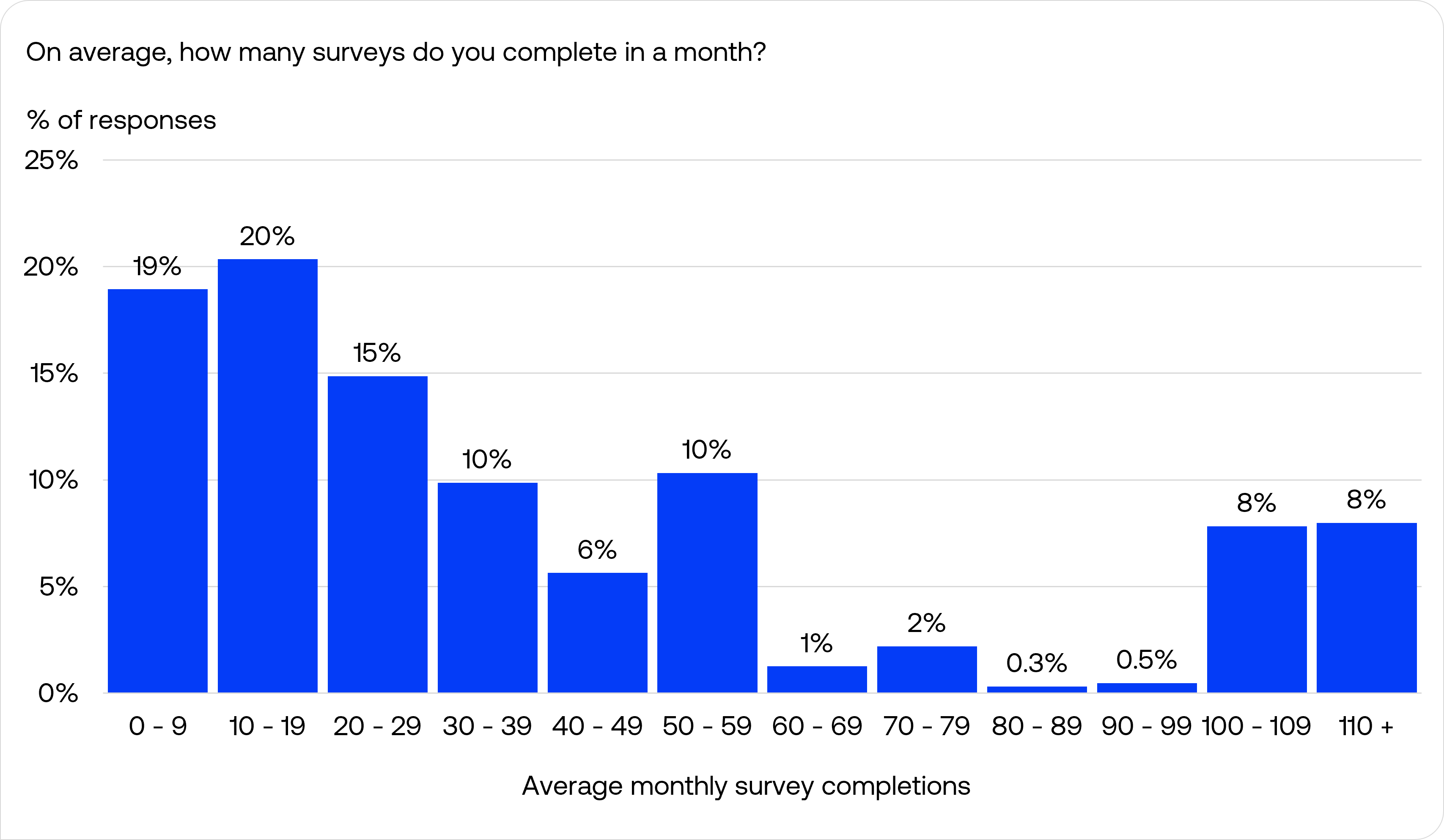 Distribution of responses for average monthly survey completion Distribution of responses for average monthly survey completion