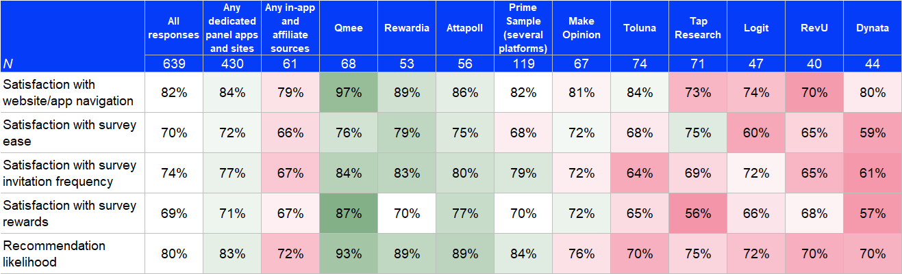 Distribution of top 2 boxes for panel experience across platforms Distribution of top 2 boxes for panel experience across platforms