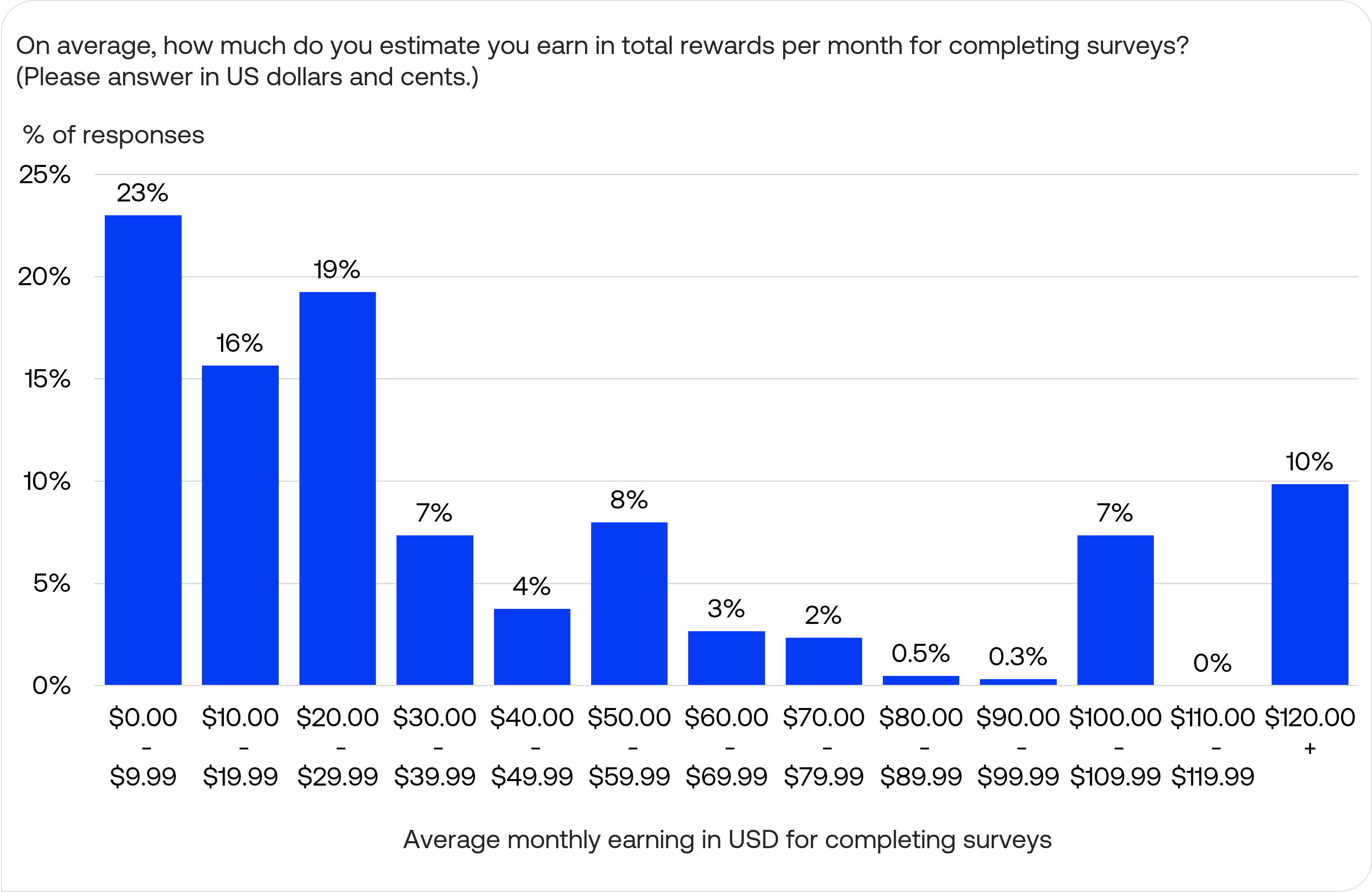 Distribution of responses for monthly earning per survey completion Distribution of responses for monthly earning per survey completion