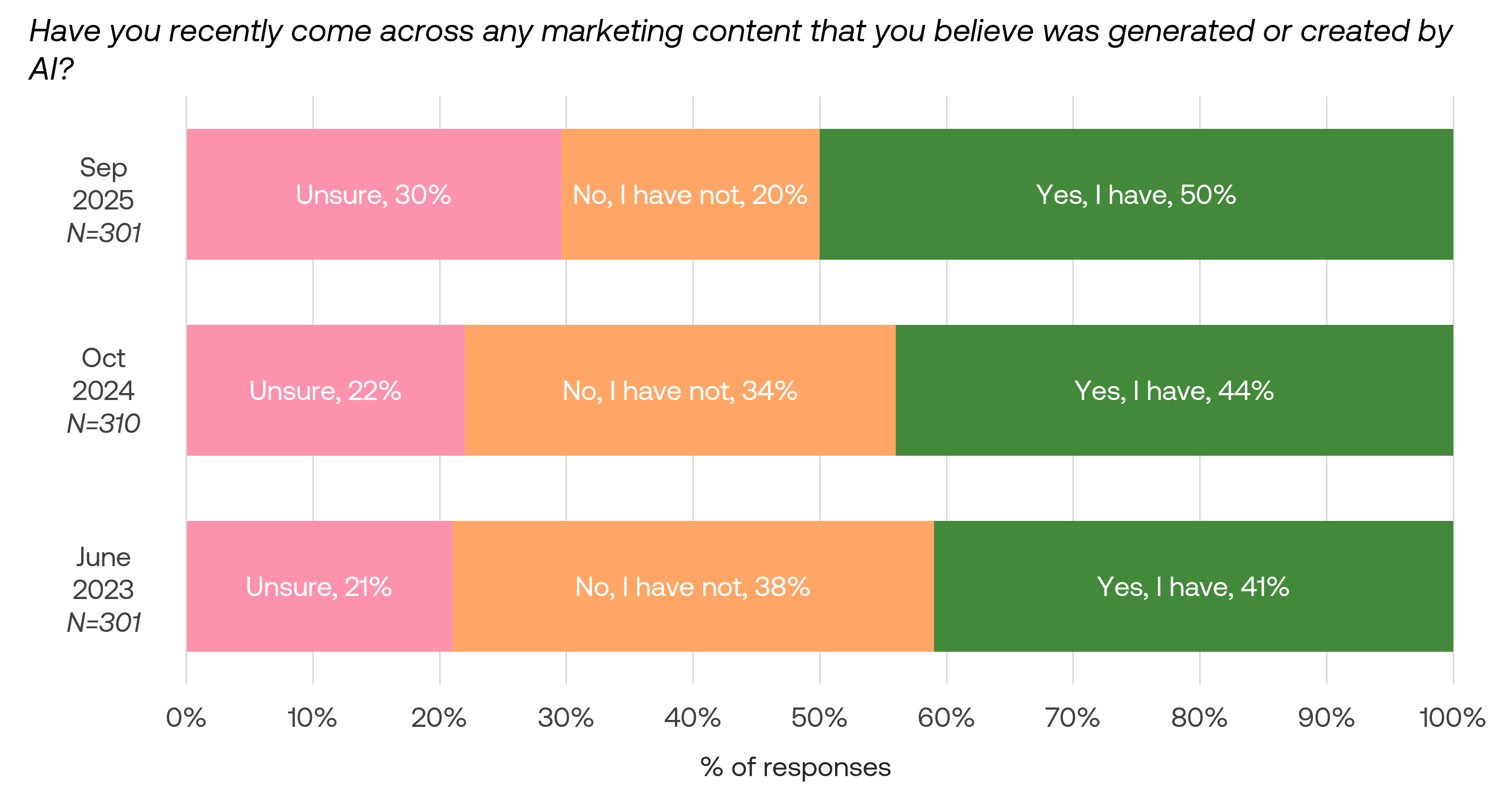 Noticing generative AI in marketing