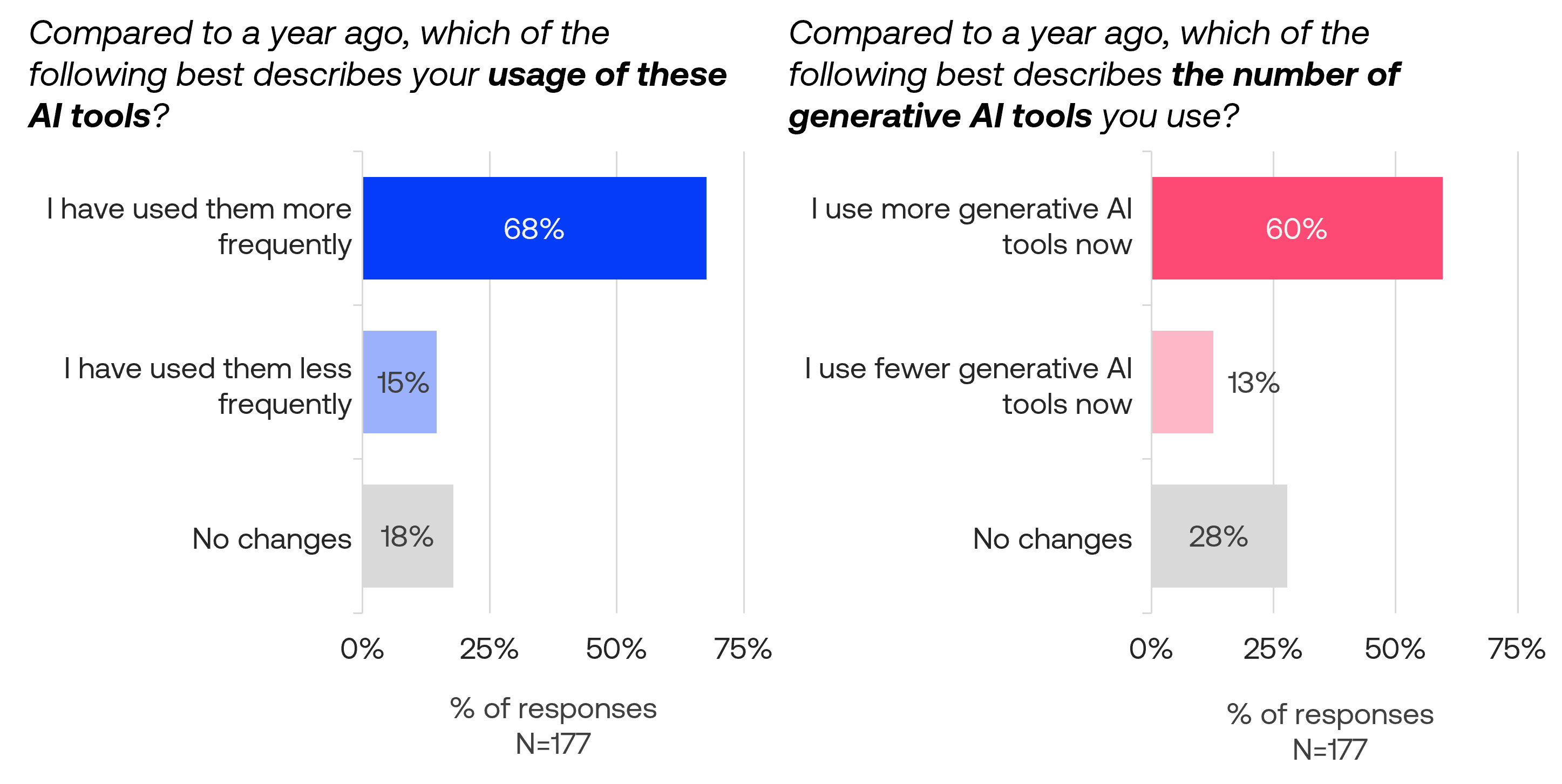 Changes in frequency and amount of AI tools used