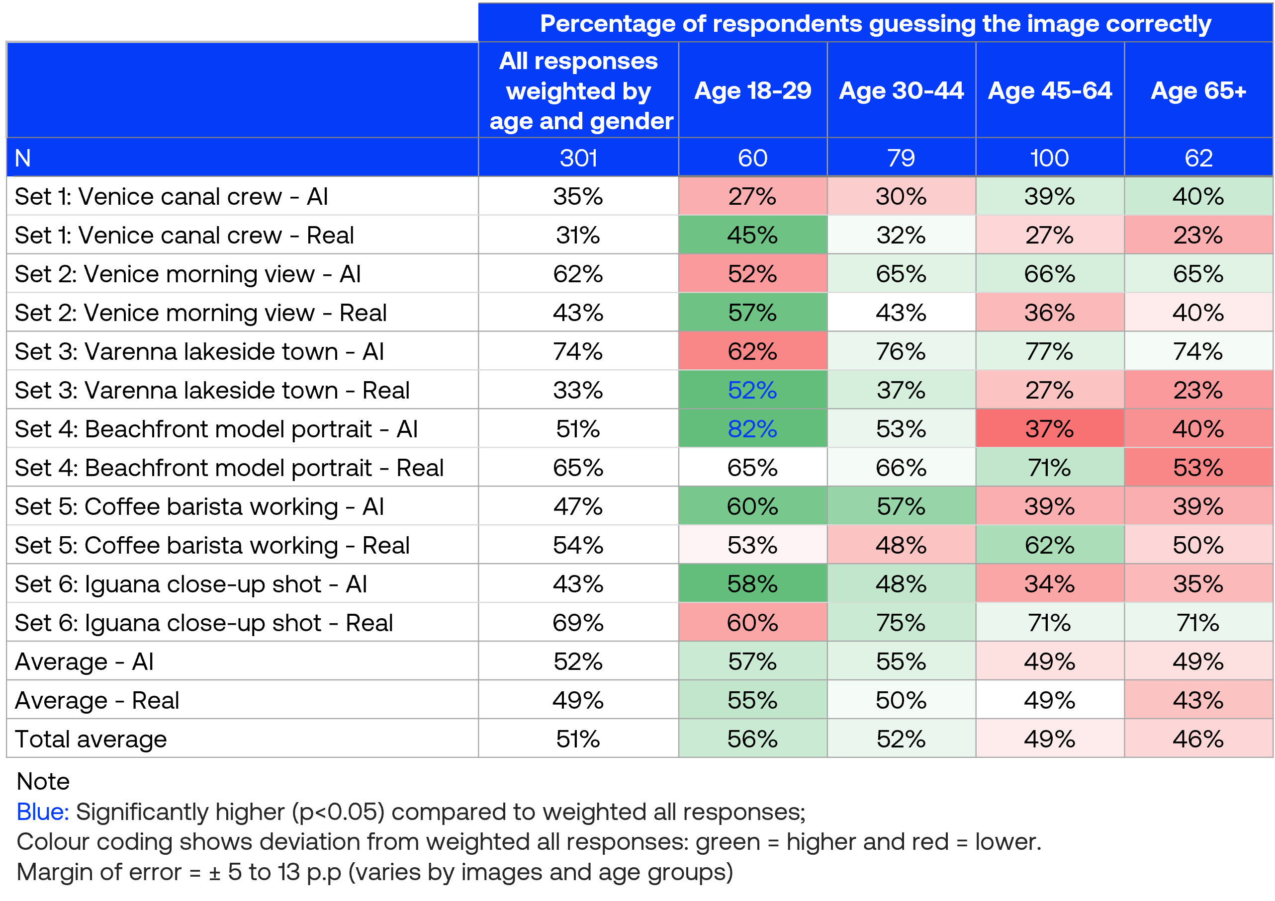 Crosstab analysis of identification accuracy by age groups