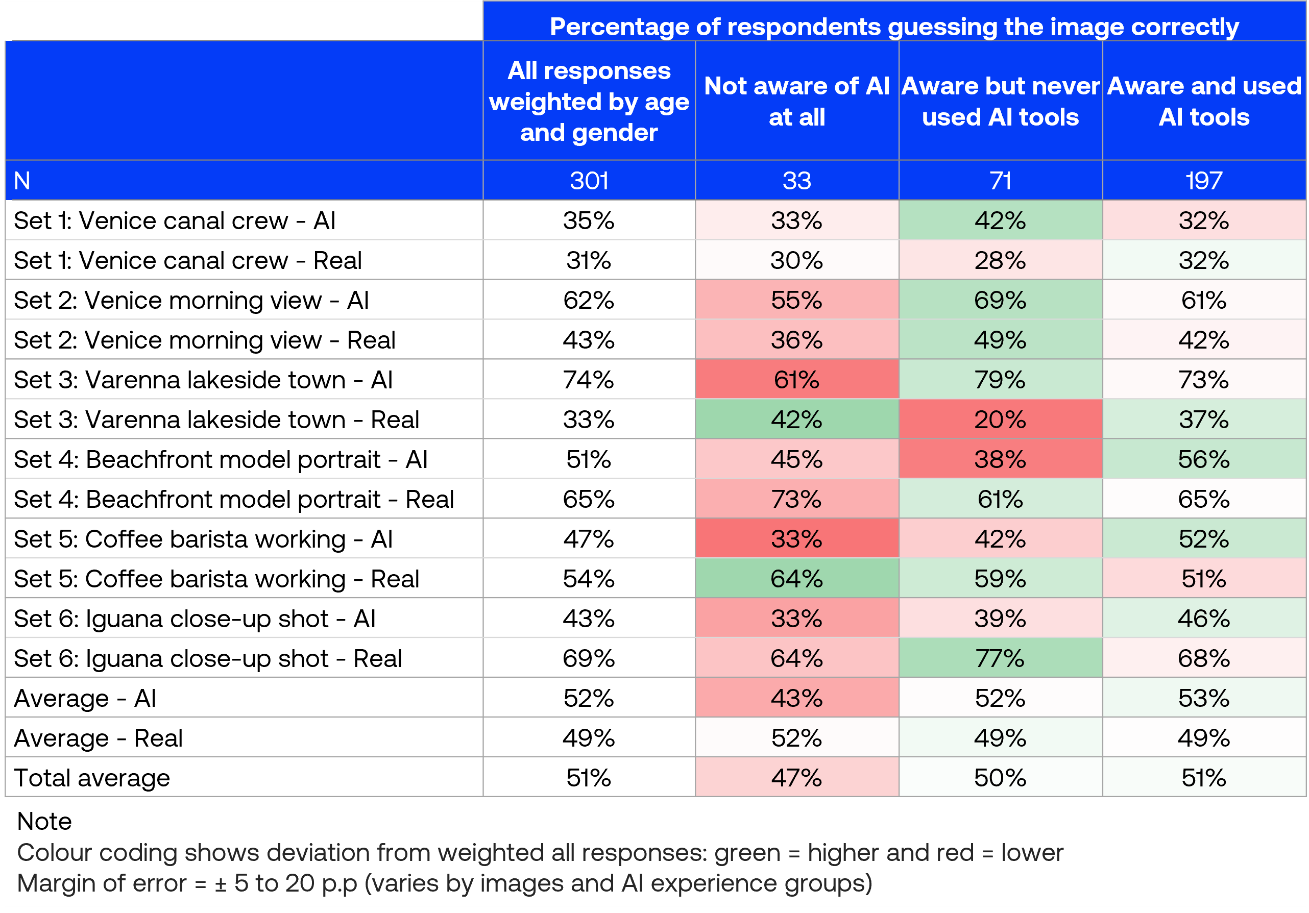 Crosstab analysis of identification accuracy by AI tools awareness and usage