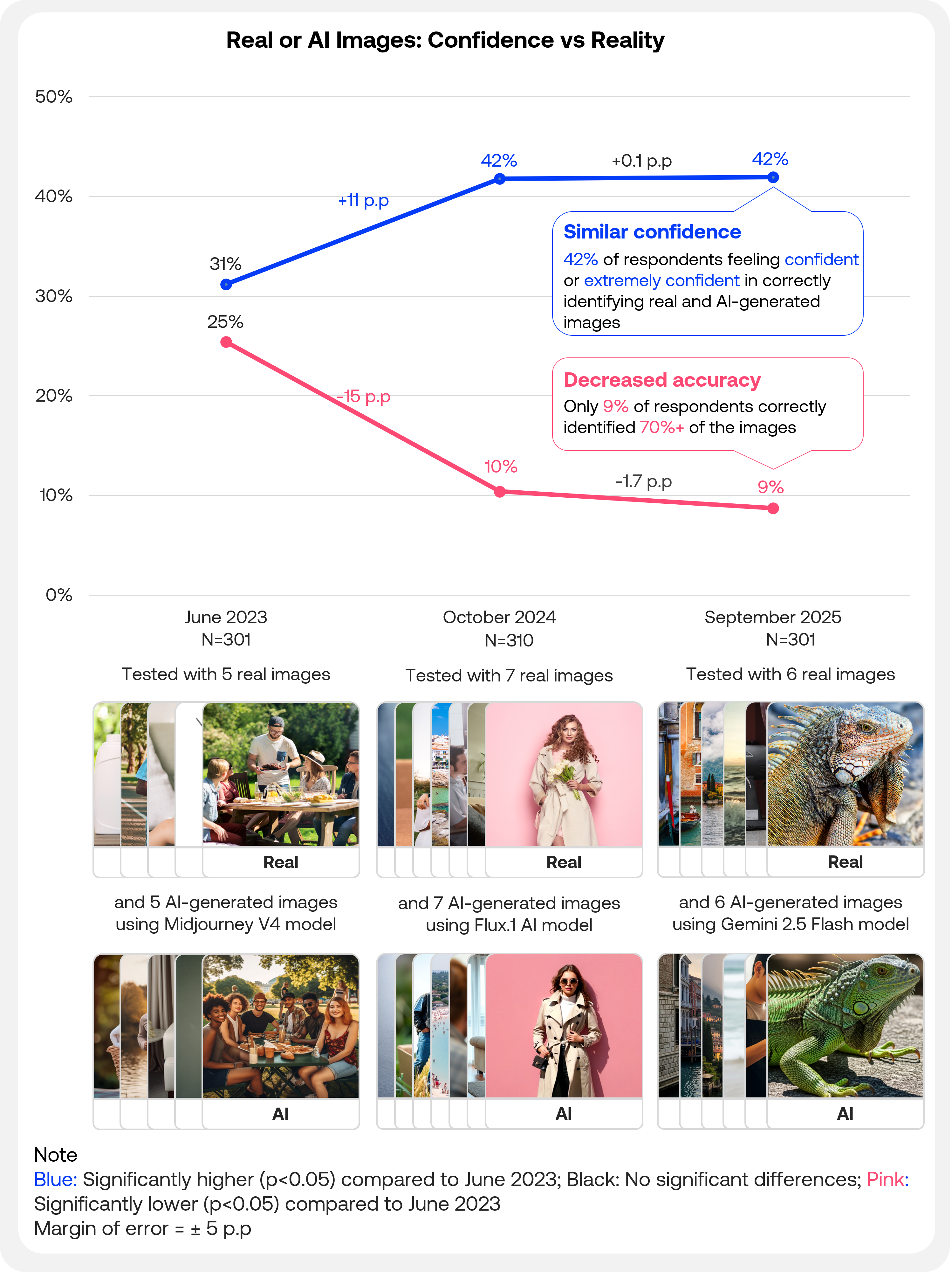 % of respondents confident in identifying image and correct identified 70% or more images in past surveys