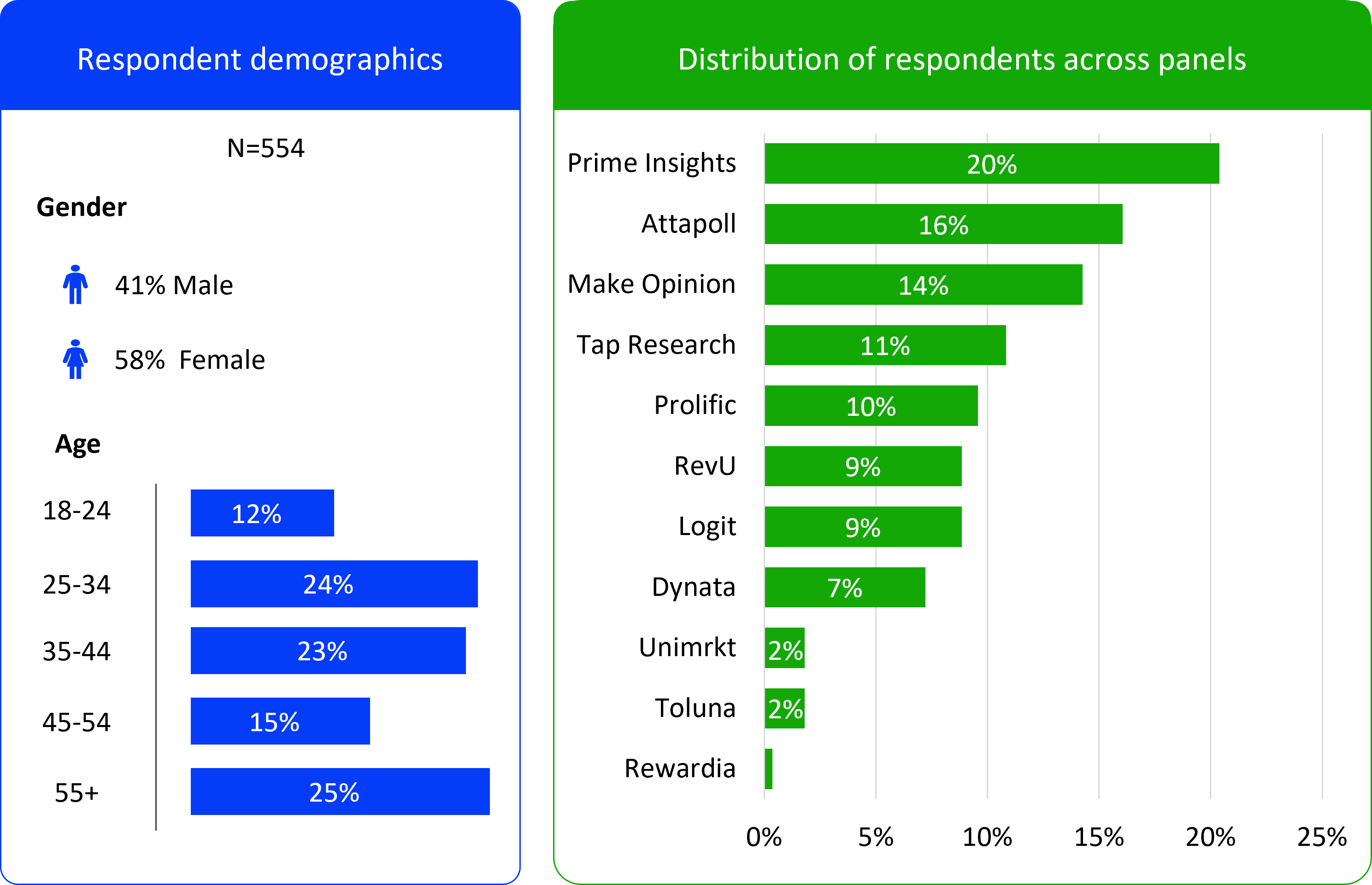Respondent demographics