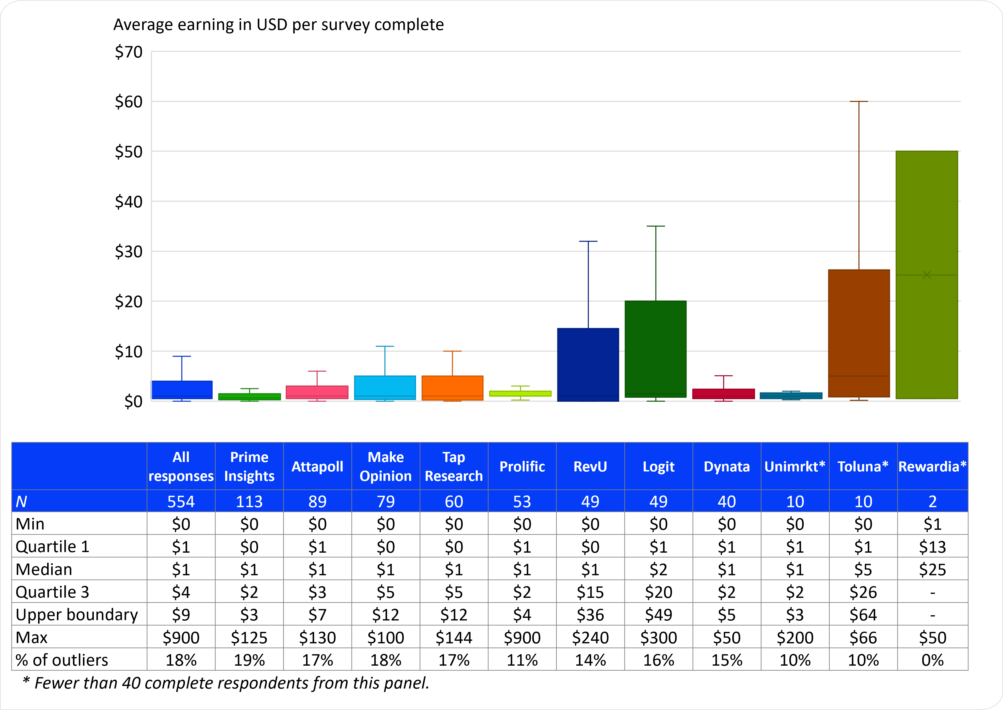 Box plots for average earnings per survey completion across panels