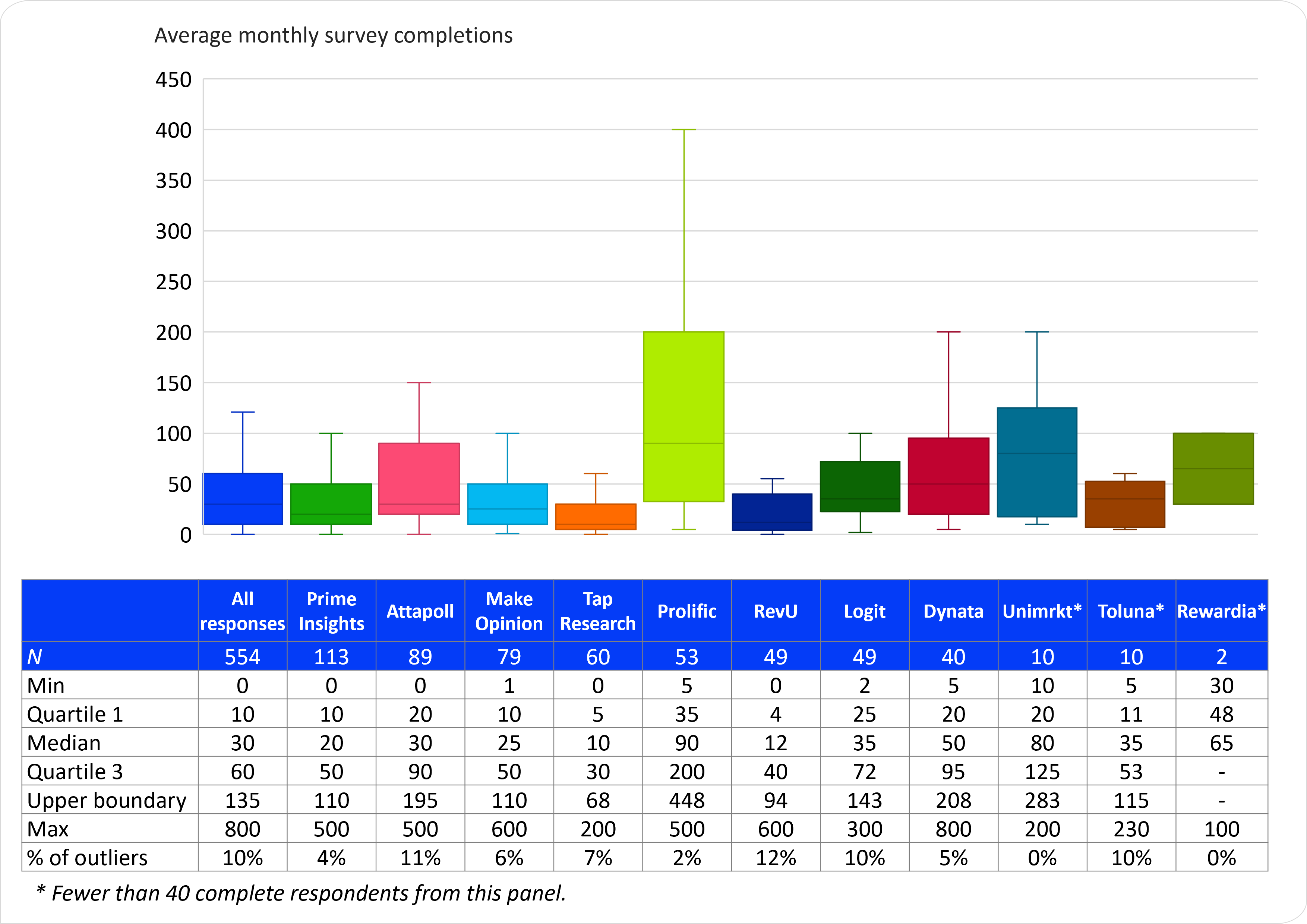 Box plots of distribution of average monthly survey completion across panels