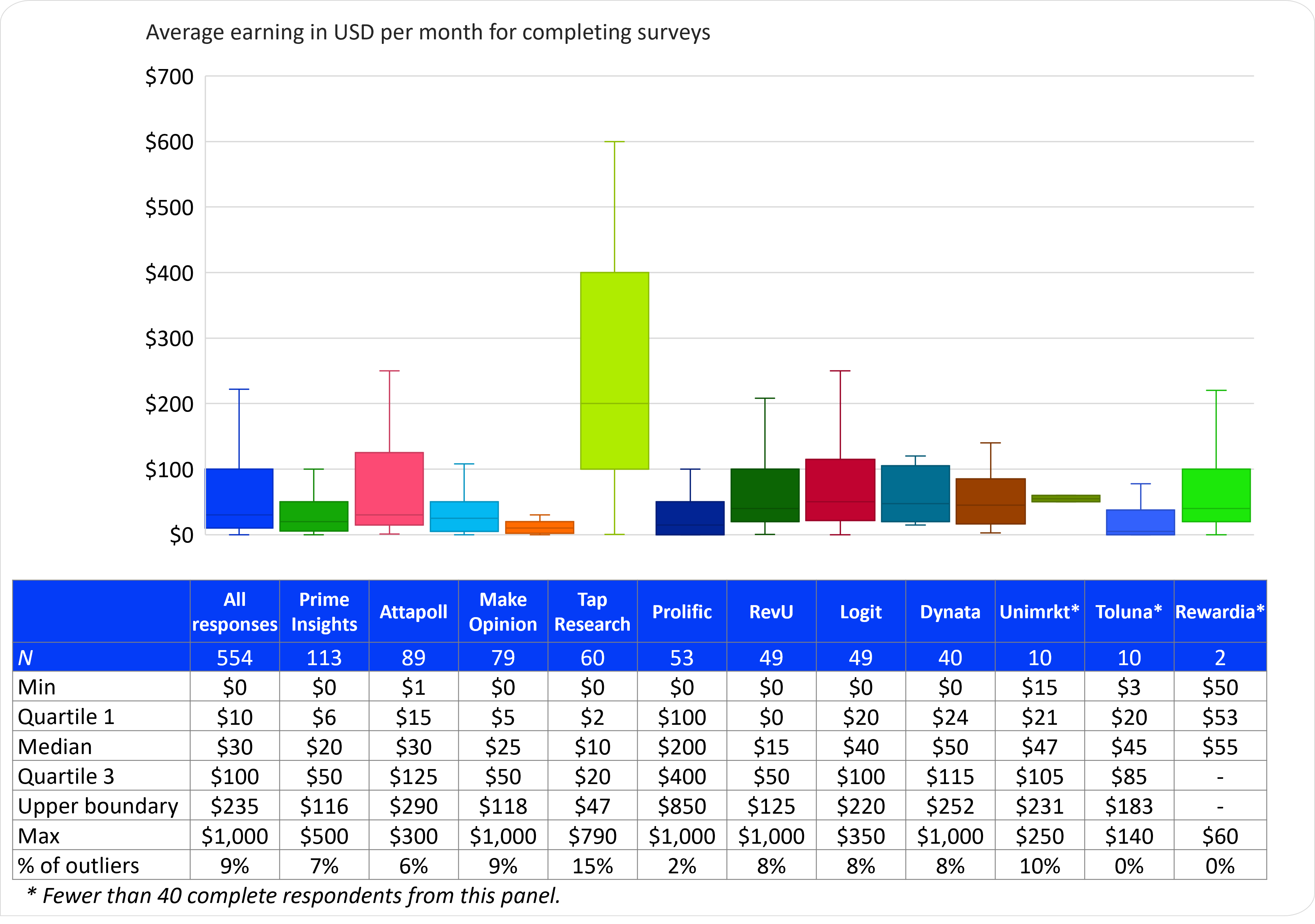 Box plots for average monthly earning across panels