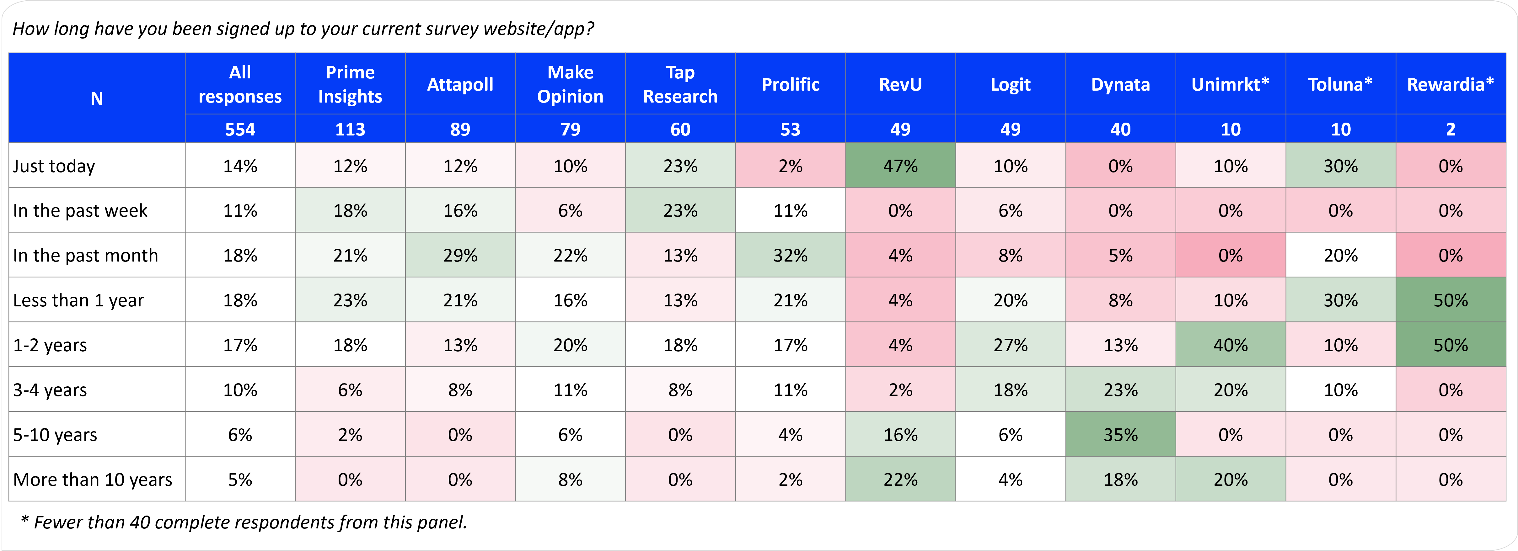 Respondents' sign-up duration