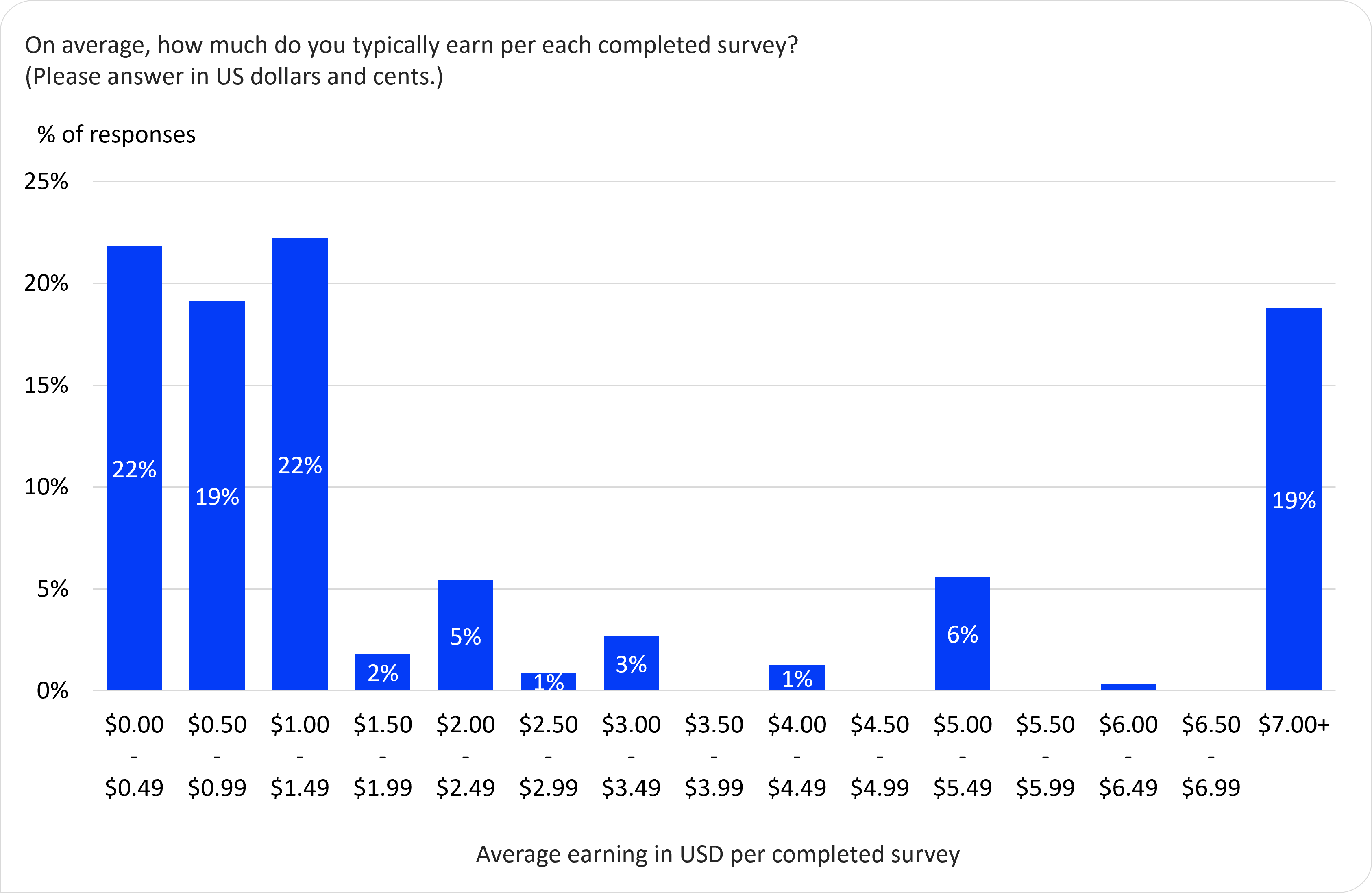 Distribution of responses for average earnings per survey completion