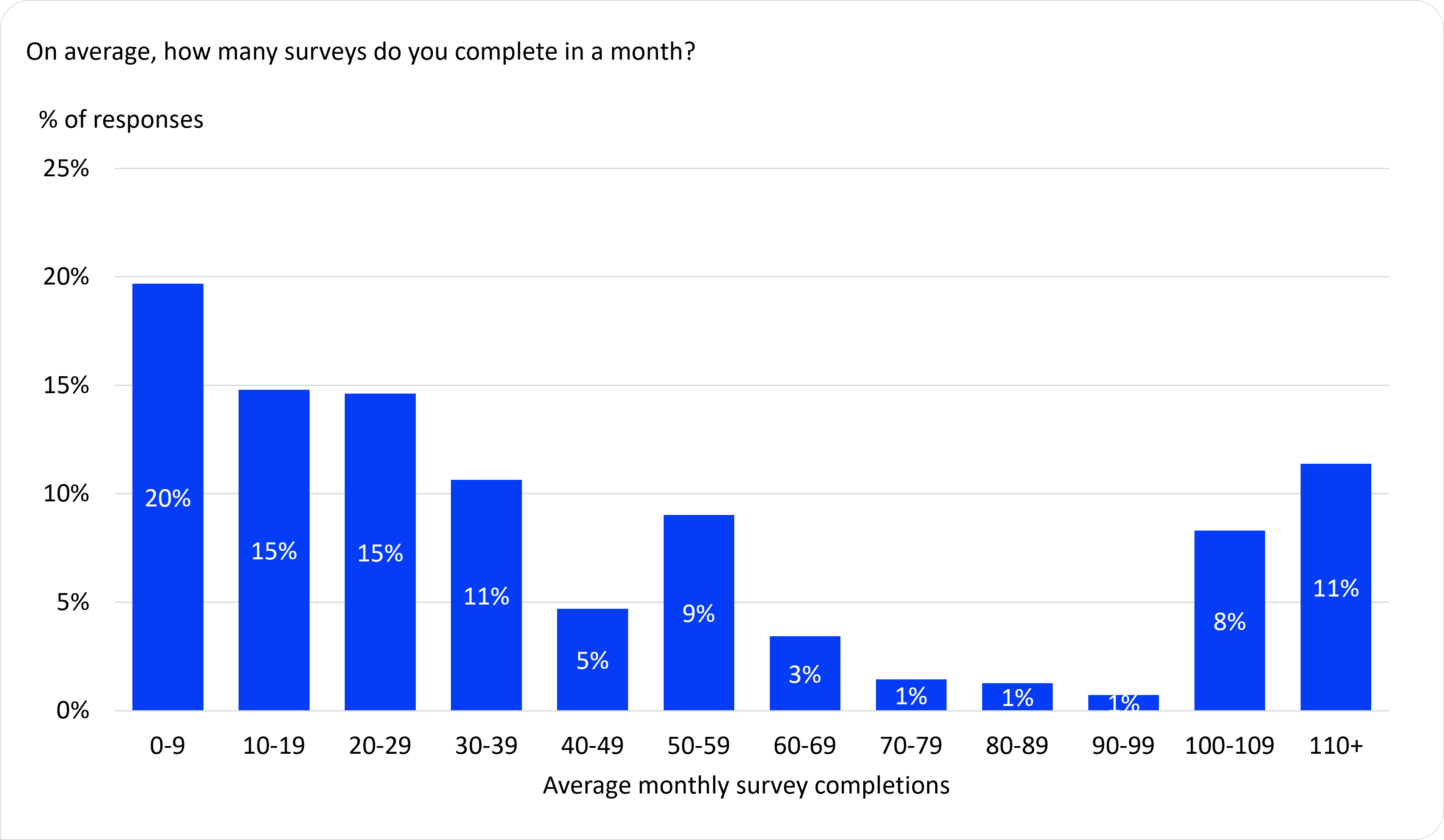 Distribution of responses for average monthly survey completion