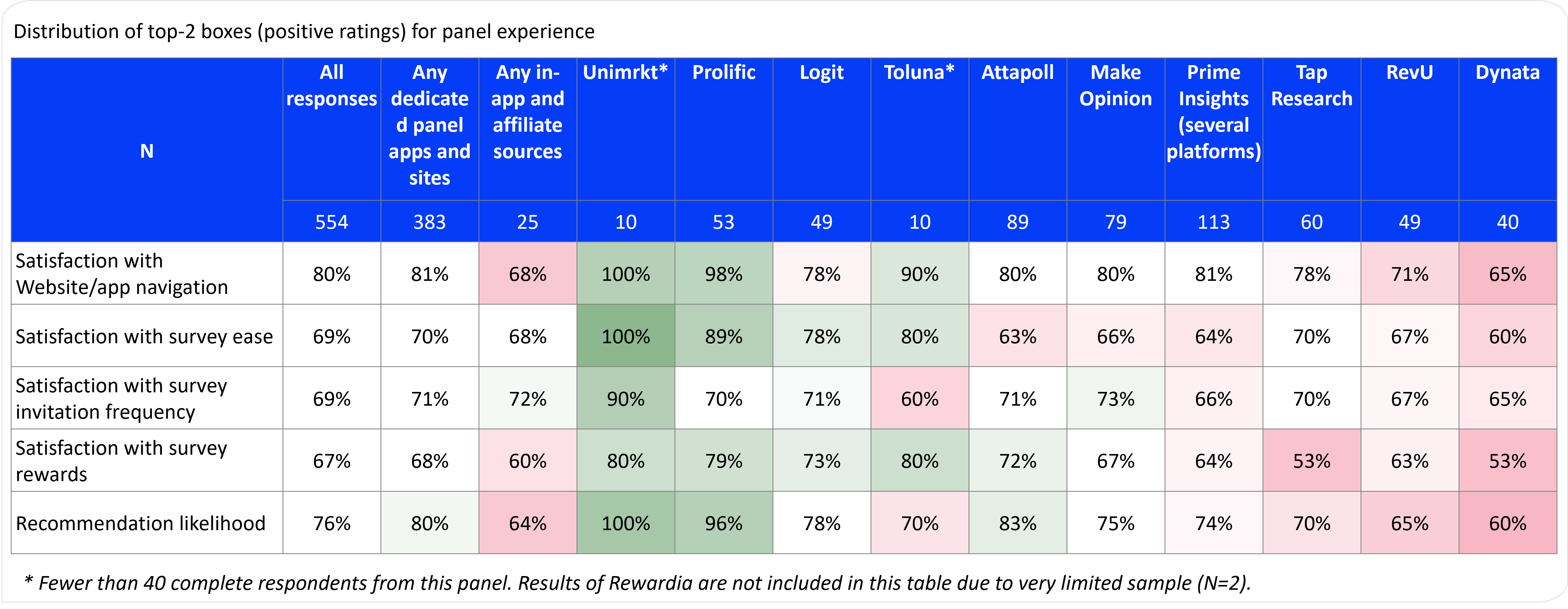 Distribution of top 2 boxes for panel experience across platforms