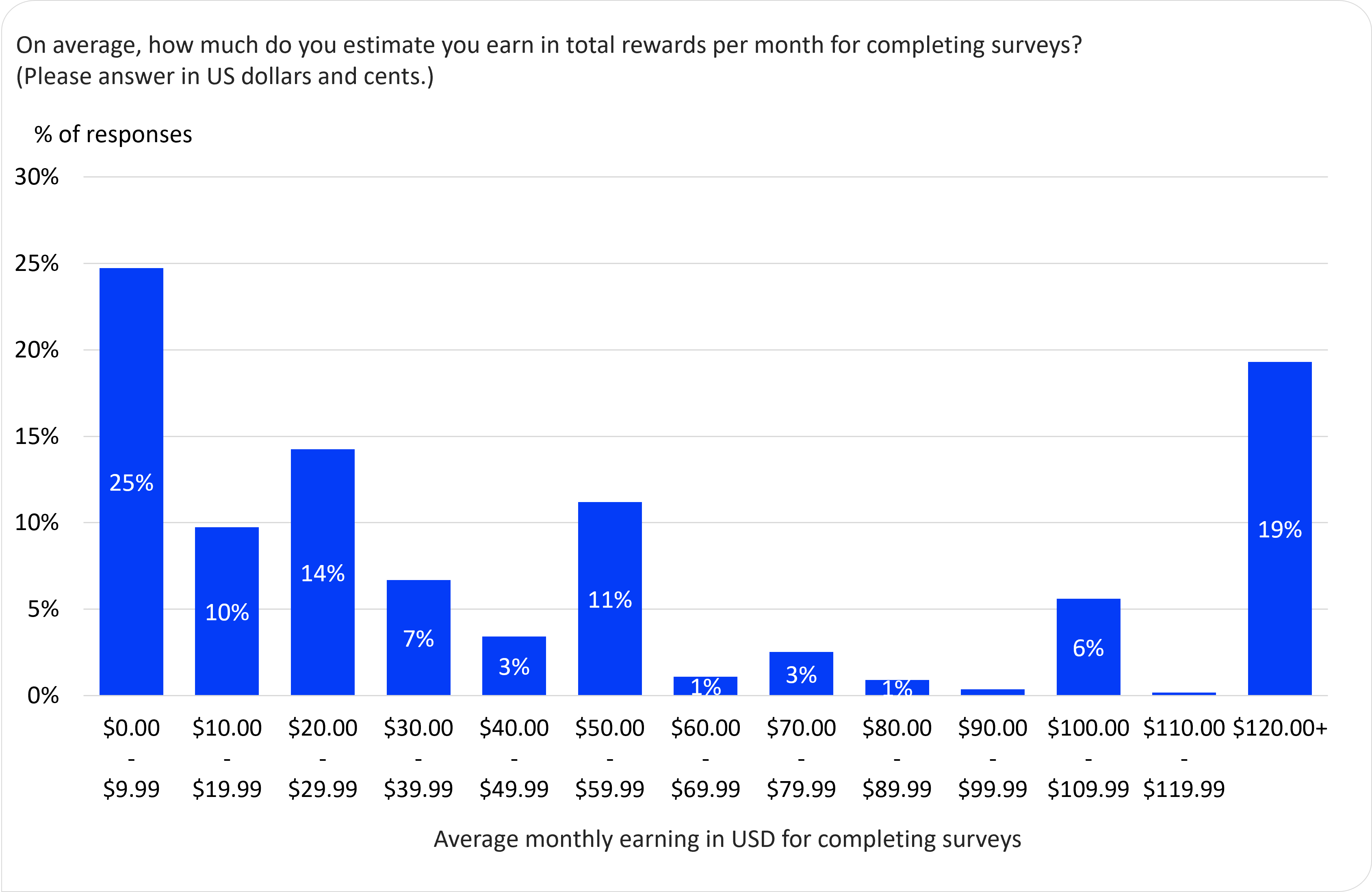 Distribution of responses for monthly earnings from survey completion