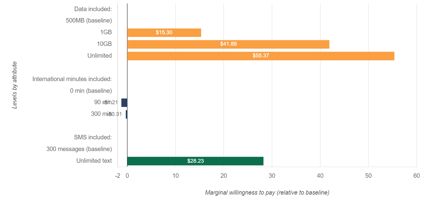 Marginal willingness to pay