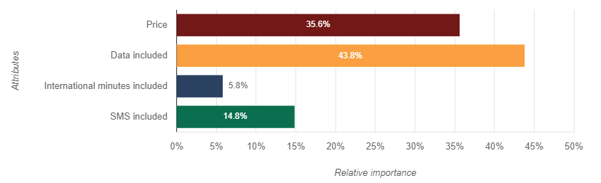 Relative importance of attributes