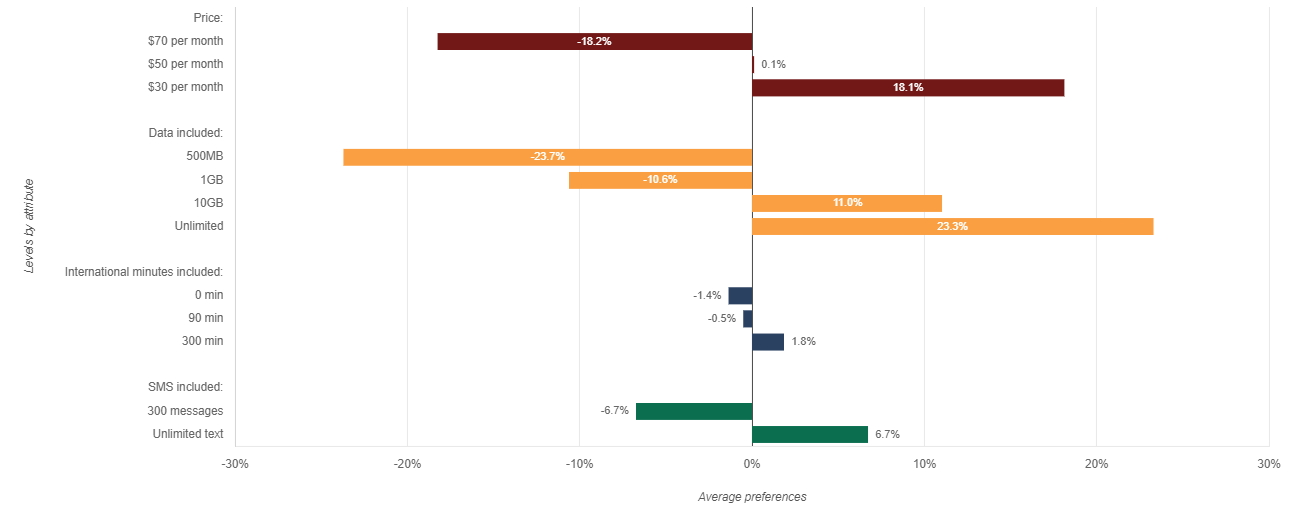 Relative value by levels