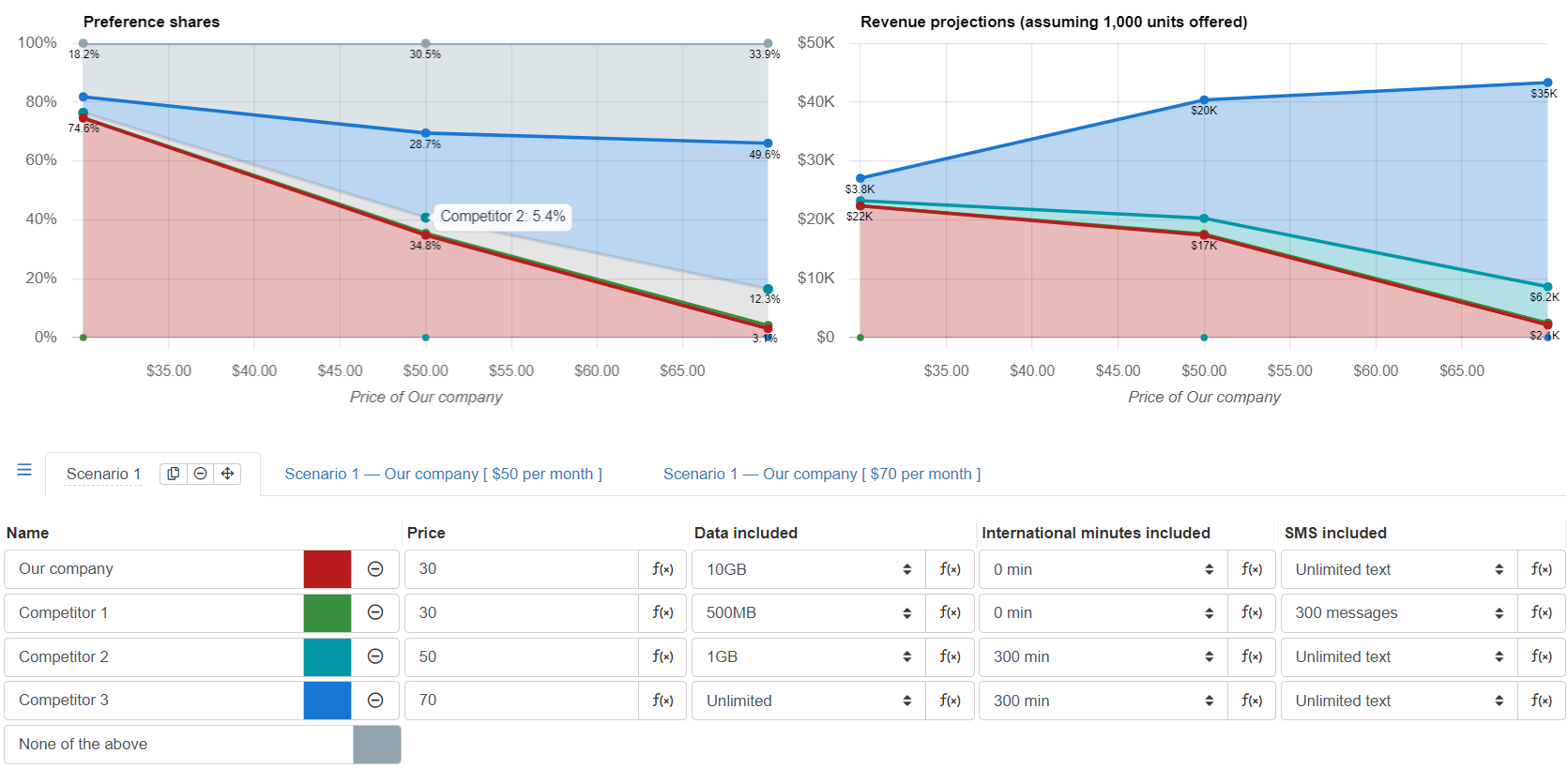 Share of preference simulation