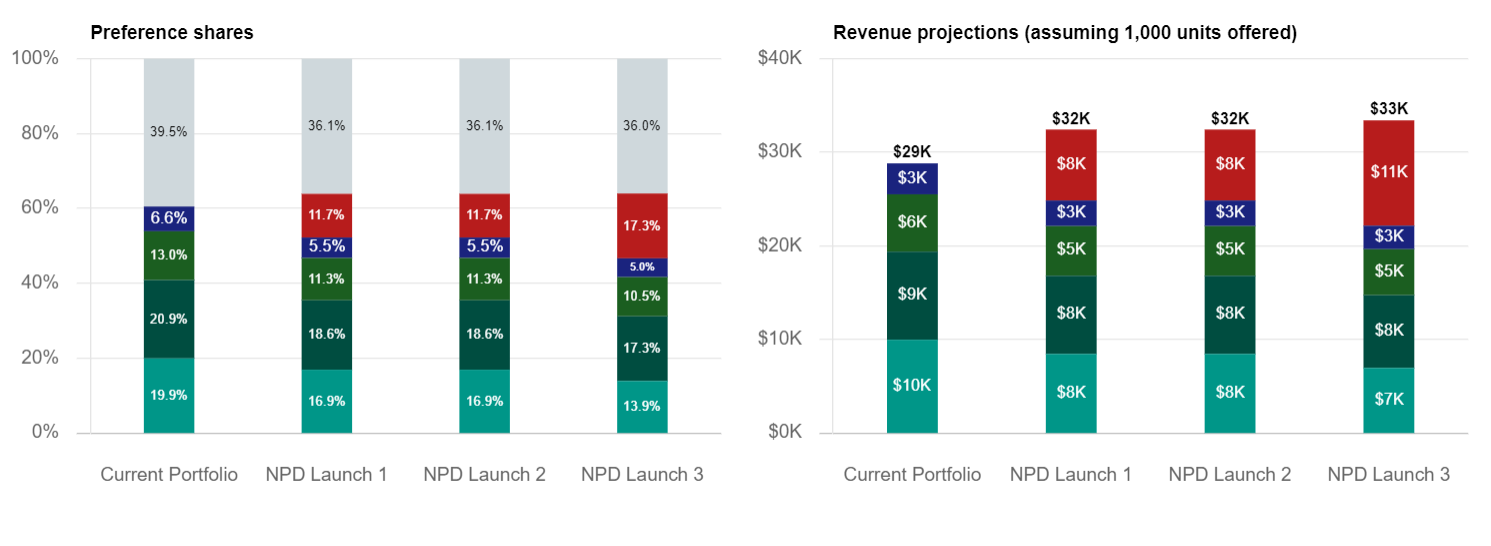 Capturing greater profits through more premium SKUs Capturing greater profits through more premium SKUs