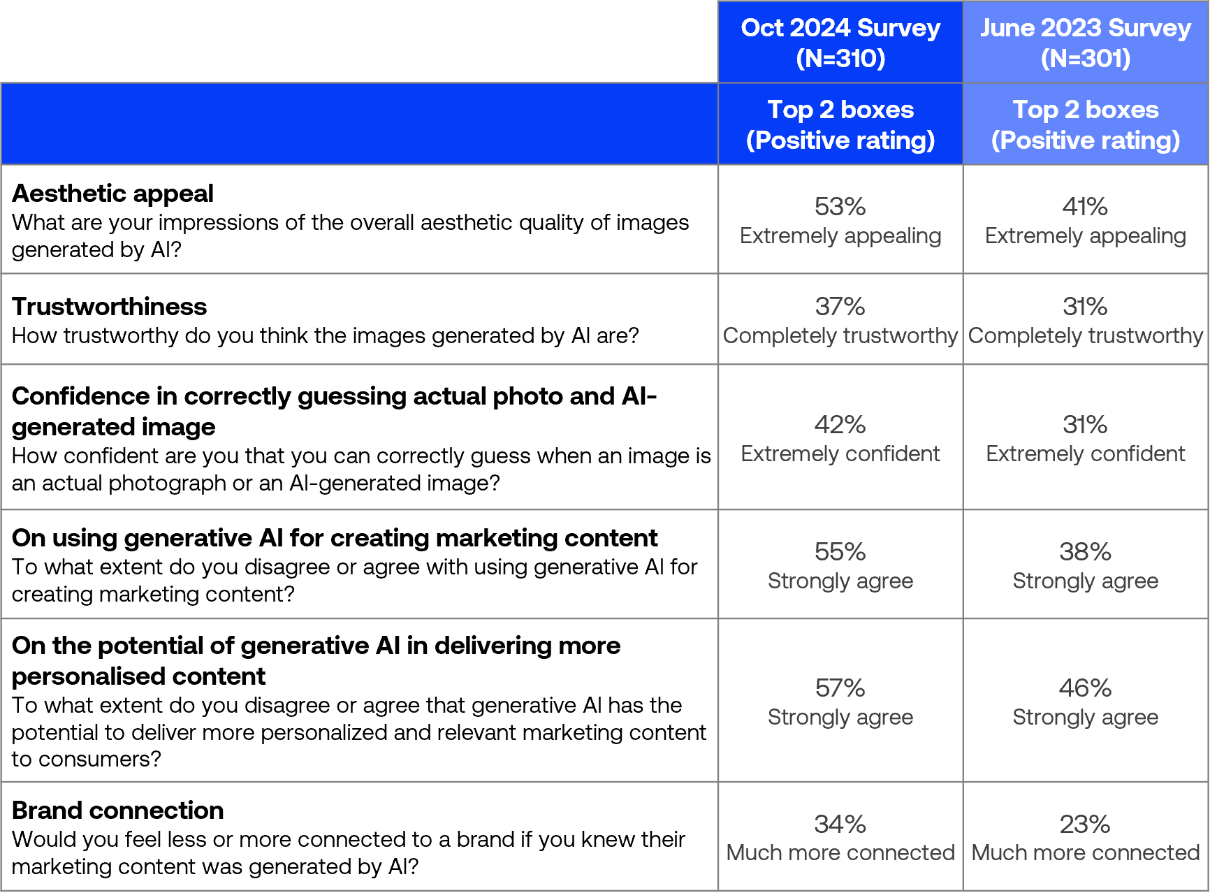 Attitude and preferences towards the use of generative AI in marketing Attitude and preferences towards the use of generative AI in marketing