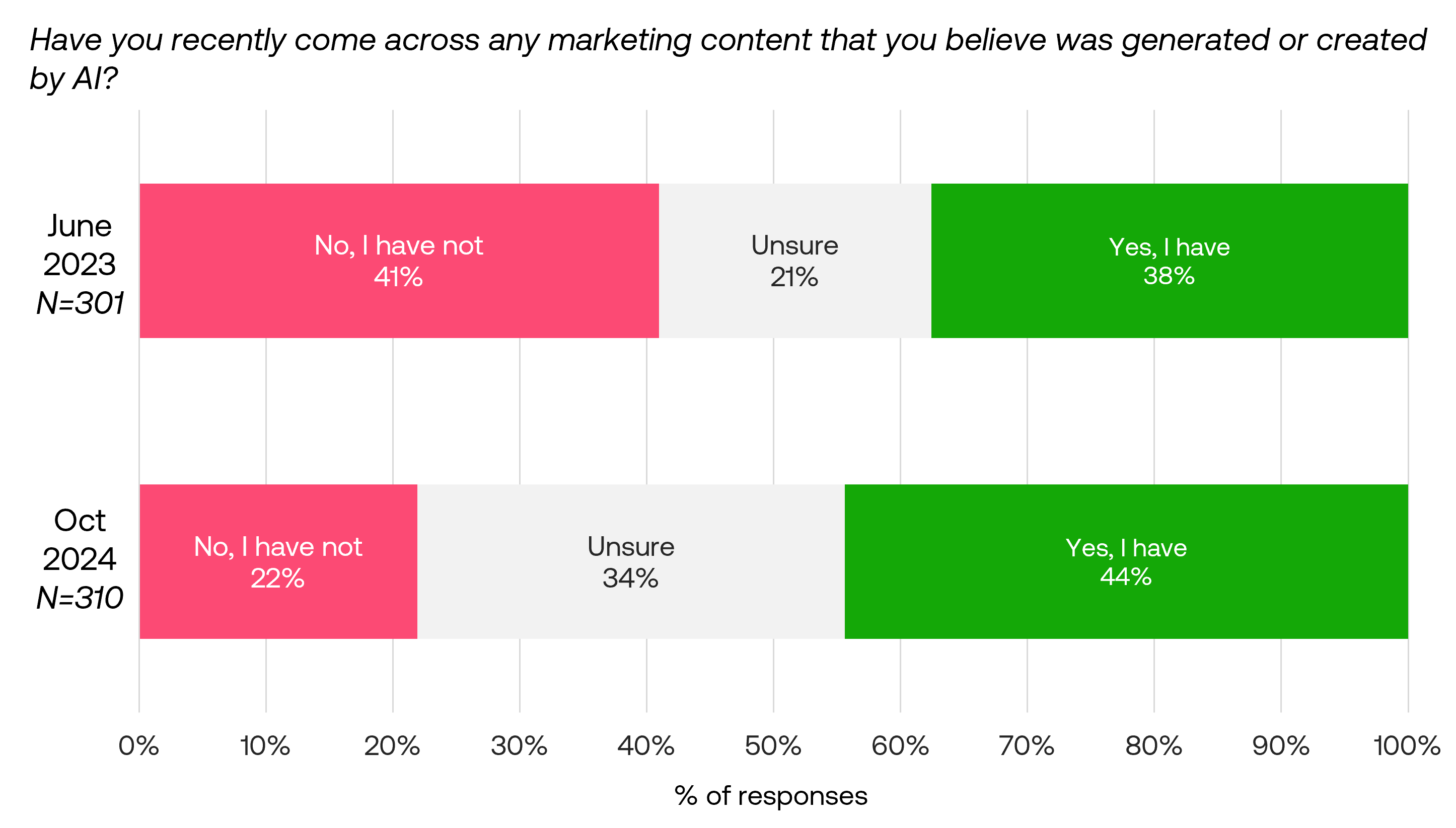 Noticing generative AI in marketing Noticing generative AI in marketing