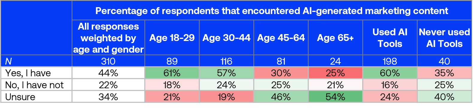 Noticing generative AI in marketing segmented by age groups Noticing generative AI in marketing segmented by age groups