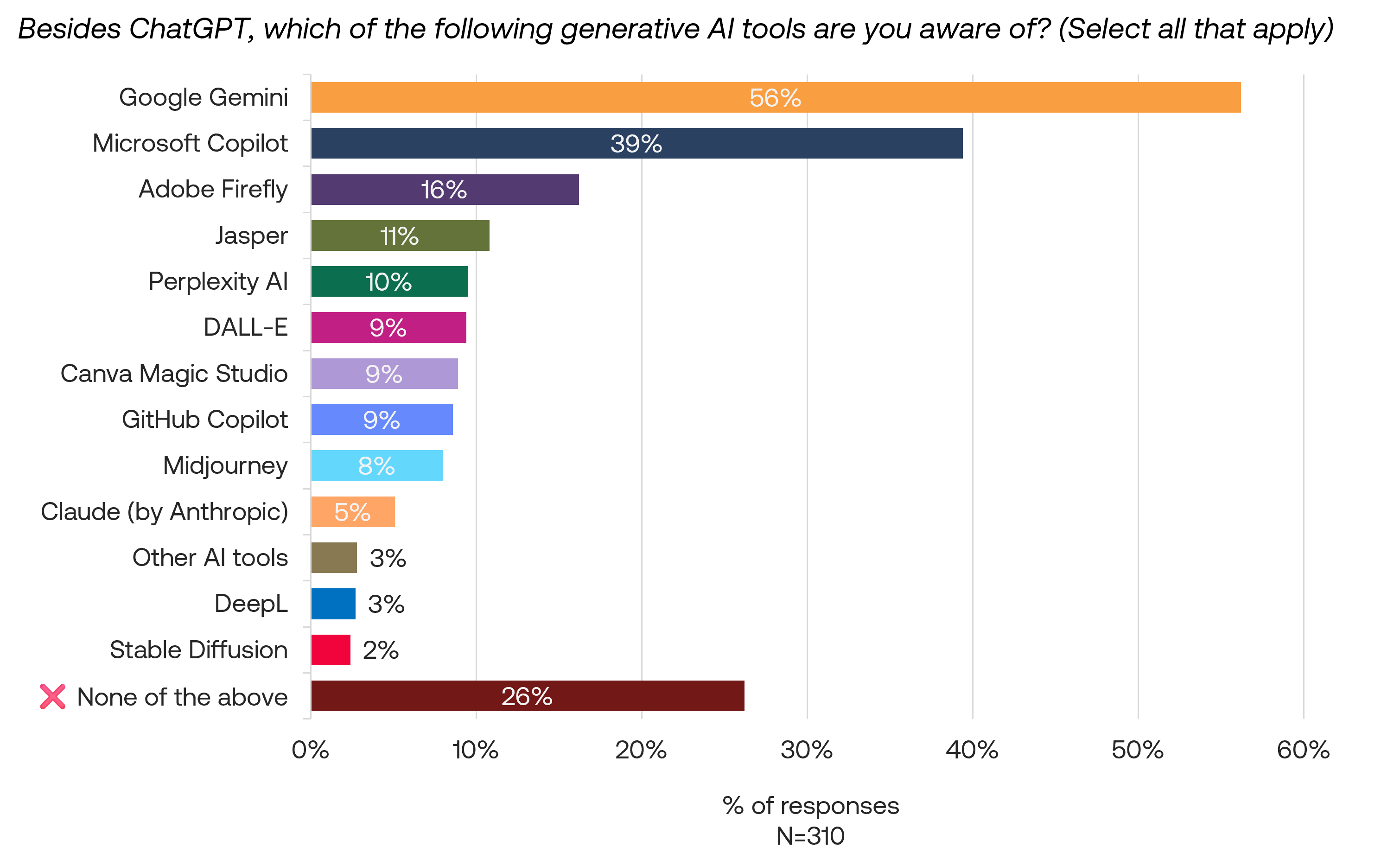 Awareness of other AI tools beside ChatGPT Awareness of other AI tools beside ChatGPT