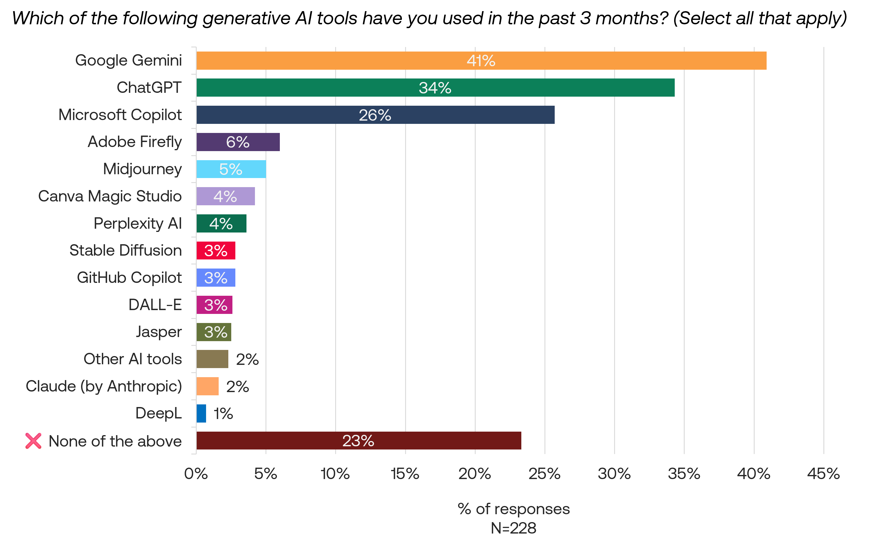 Usage of AI tools Usage of AI tools