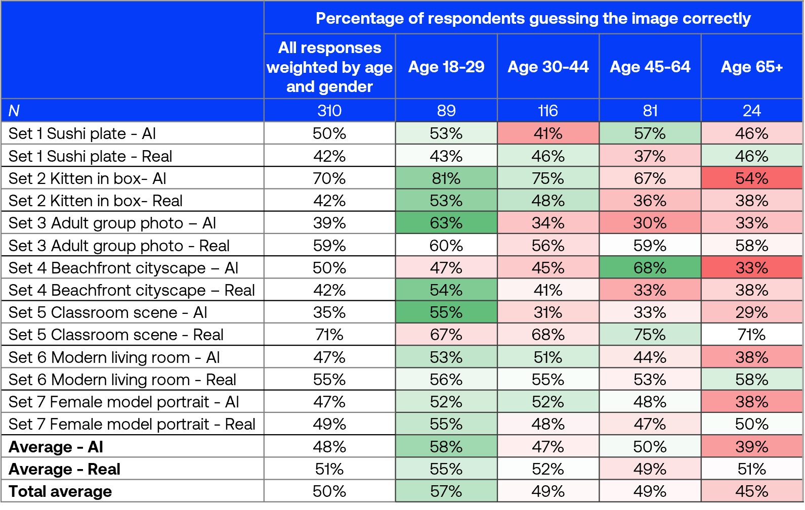 % of respondents guessing the image correctly segmented by age groups % of respondents guessing the image correctly segmented by age groups