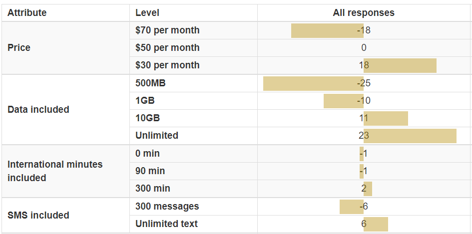 Preference scores are calculated for each attribute and level