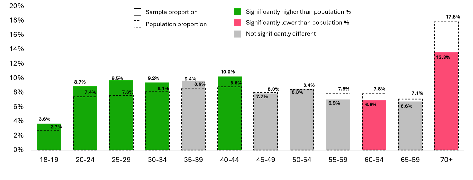 Sample & Population Distribution by Age