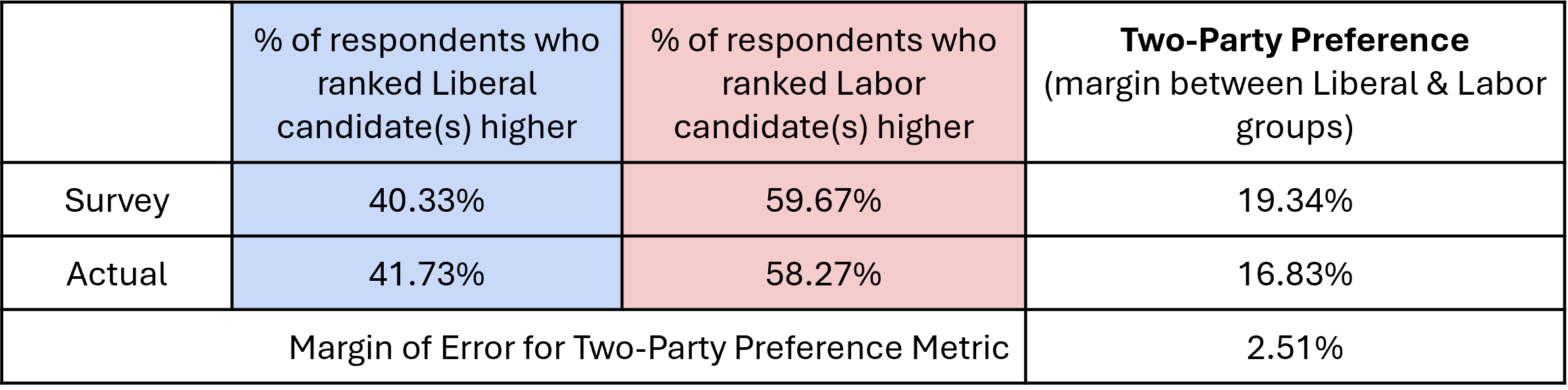National Two-Party Preference Results