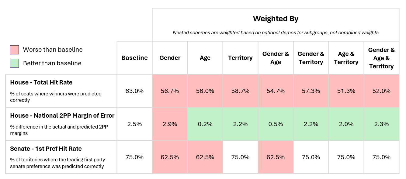 Evaluation of Different Weighting Schemes Across Key Metrics