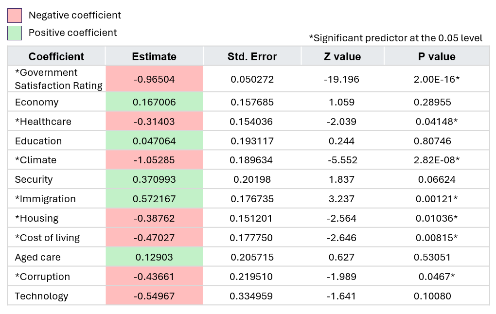 Full Model Regression Output for Value Predictors