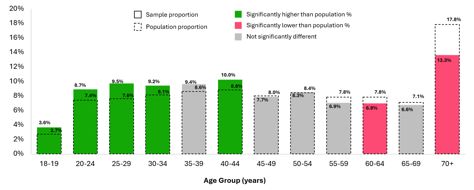 Sample & Population Distribution by Age