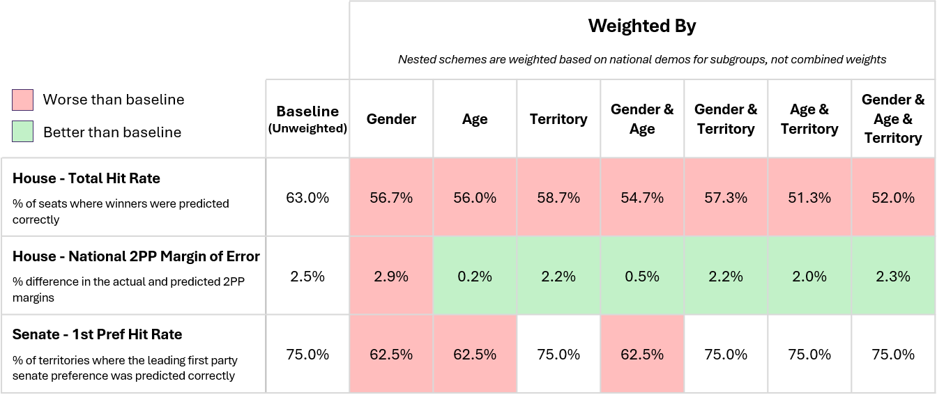 Evaluation of Different Weighting Schemes Across Key Metrics