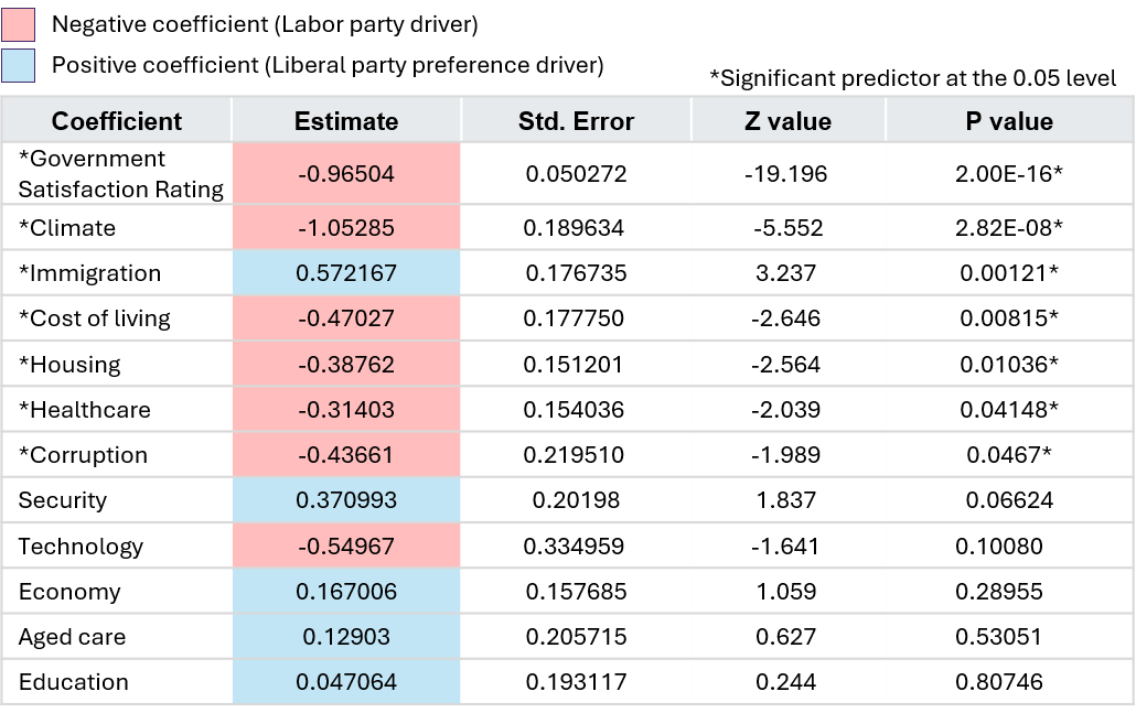 Full Model Regression Output for Value Predictors