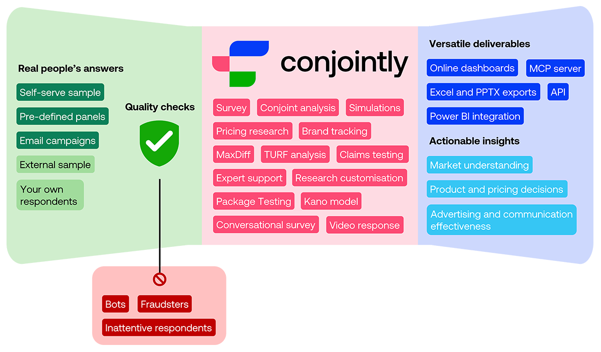 Diagram showing Conjointly's end-to-end market research platform, from real human respondent sources and quality checks to deliverables and actionable insights Diagram showing Conjointly's end-to-end market research platform, from real human respondent sources and quality checks to deliverables and actionable insights