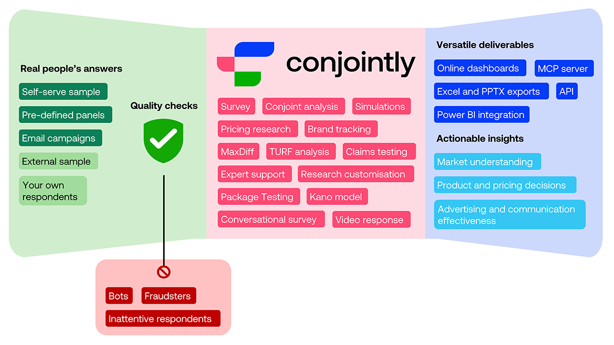 Conjointly automated tools for product and pricing research