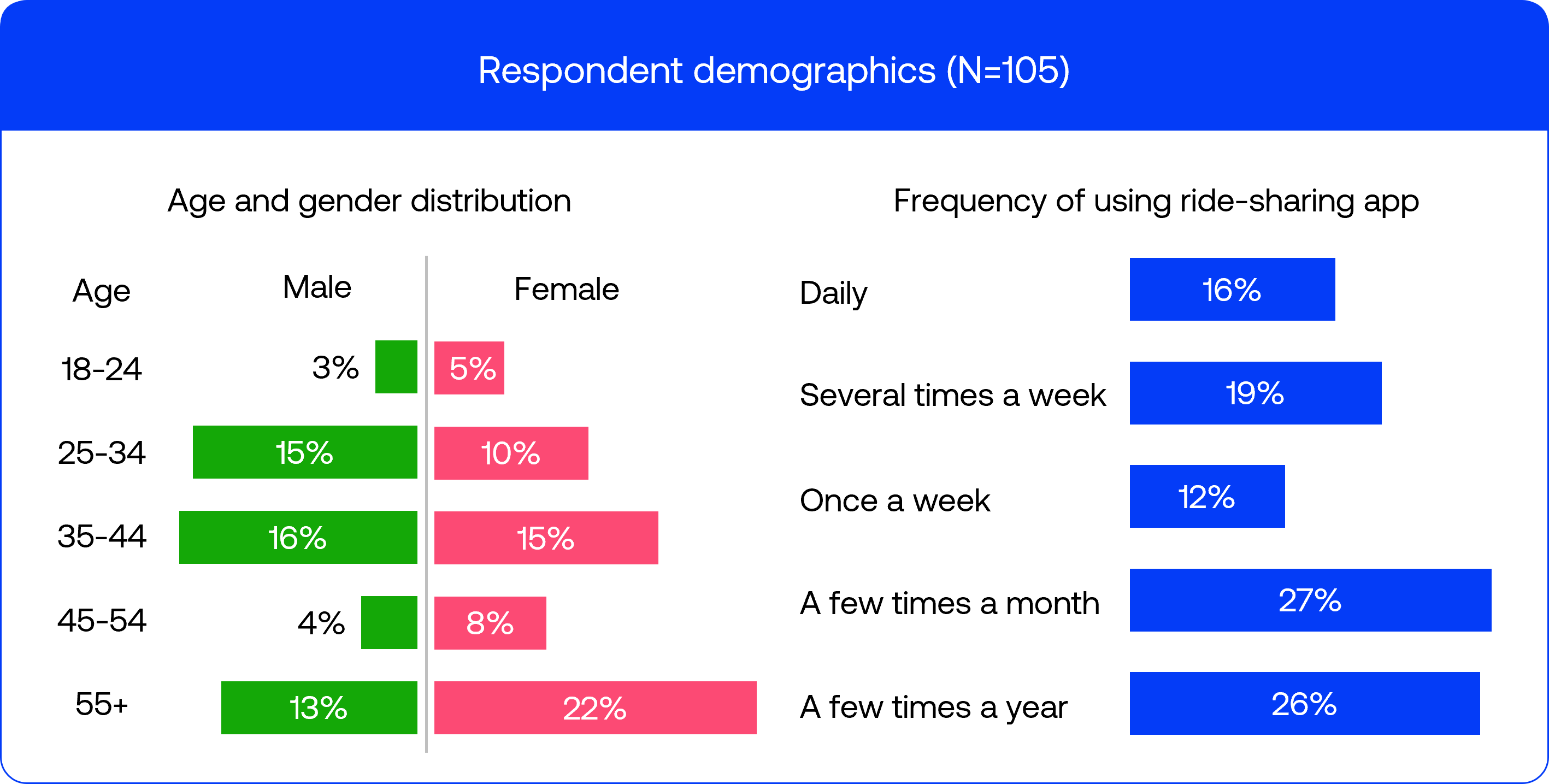 Respondent demographics