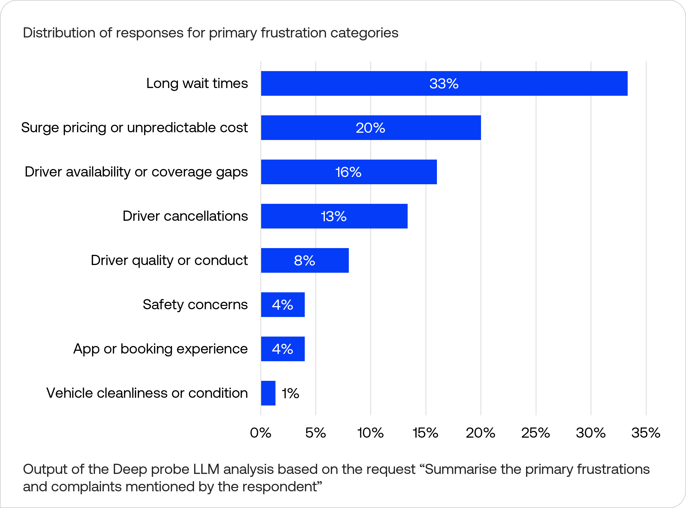 Service-related issues remain major frustrations